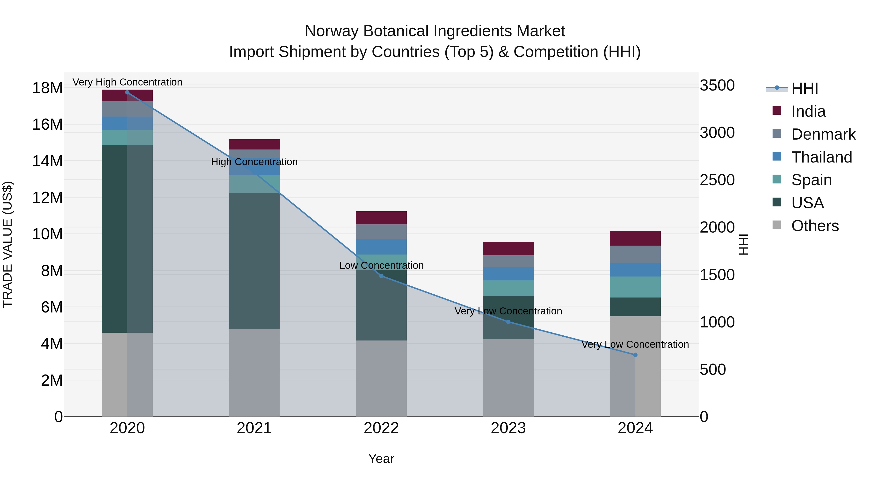 Norway Botanical Ingredients Market Top 5 Importing Countries and Market Competition (HHI) Analysis