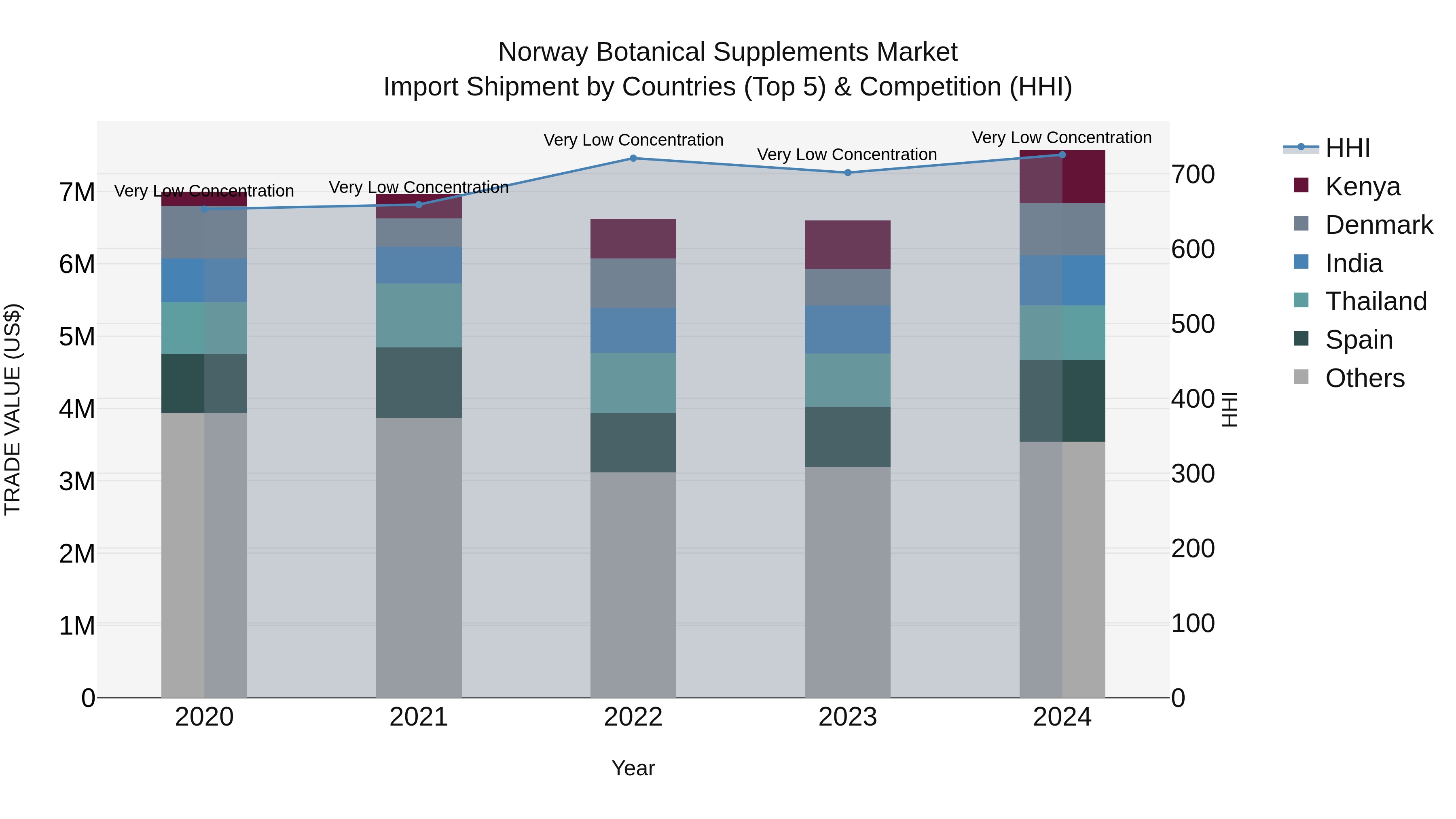 Norway Botanical Supplements Market Top 5 Importing Countries and Market Competition (HHI) Analysis