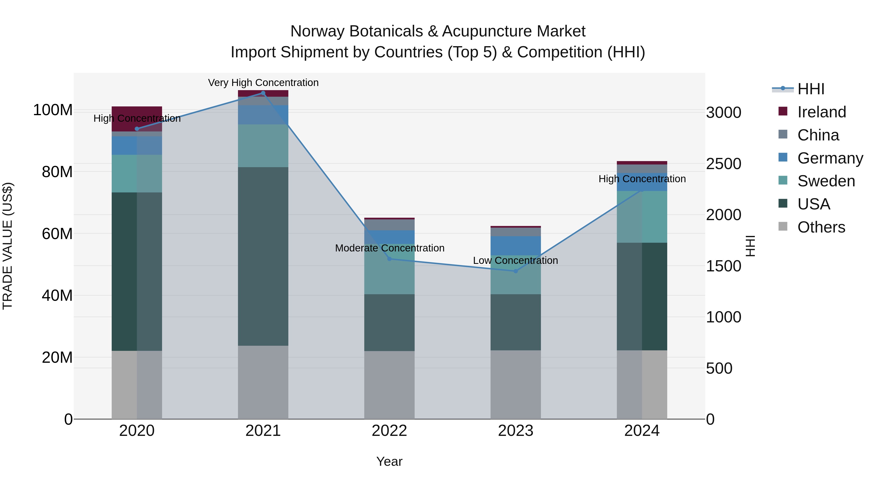 Norway Botanicals & Acupuncture Market Top 5 Importing Countries and Market Competition (HHI) Analysis