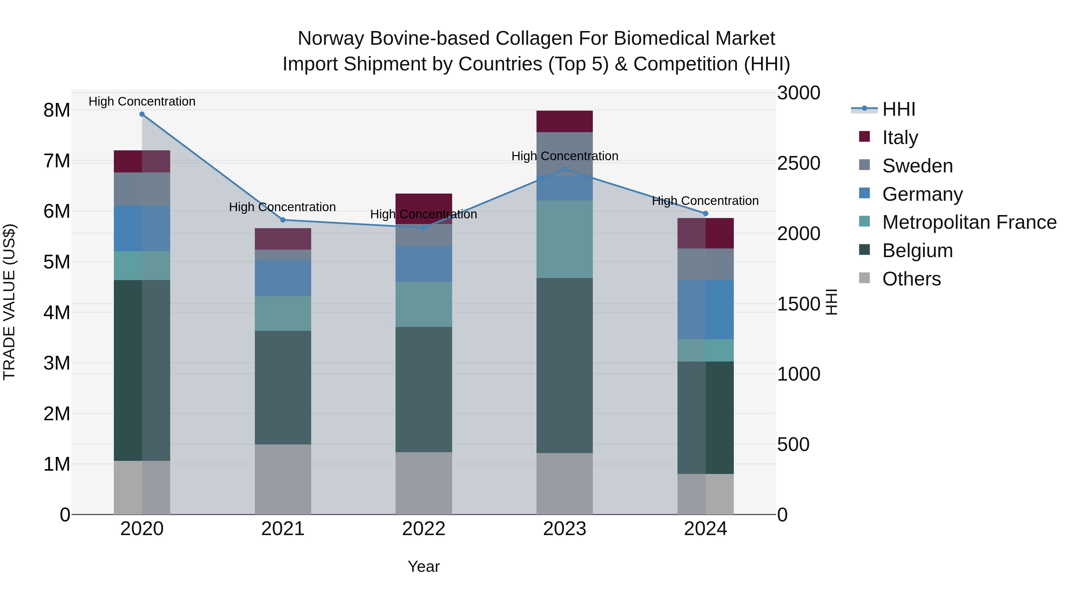 Norway Bovine Based Collagen For Biomedical Market Top 5 Importing Countries and Market Competition (HHI) Analysis