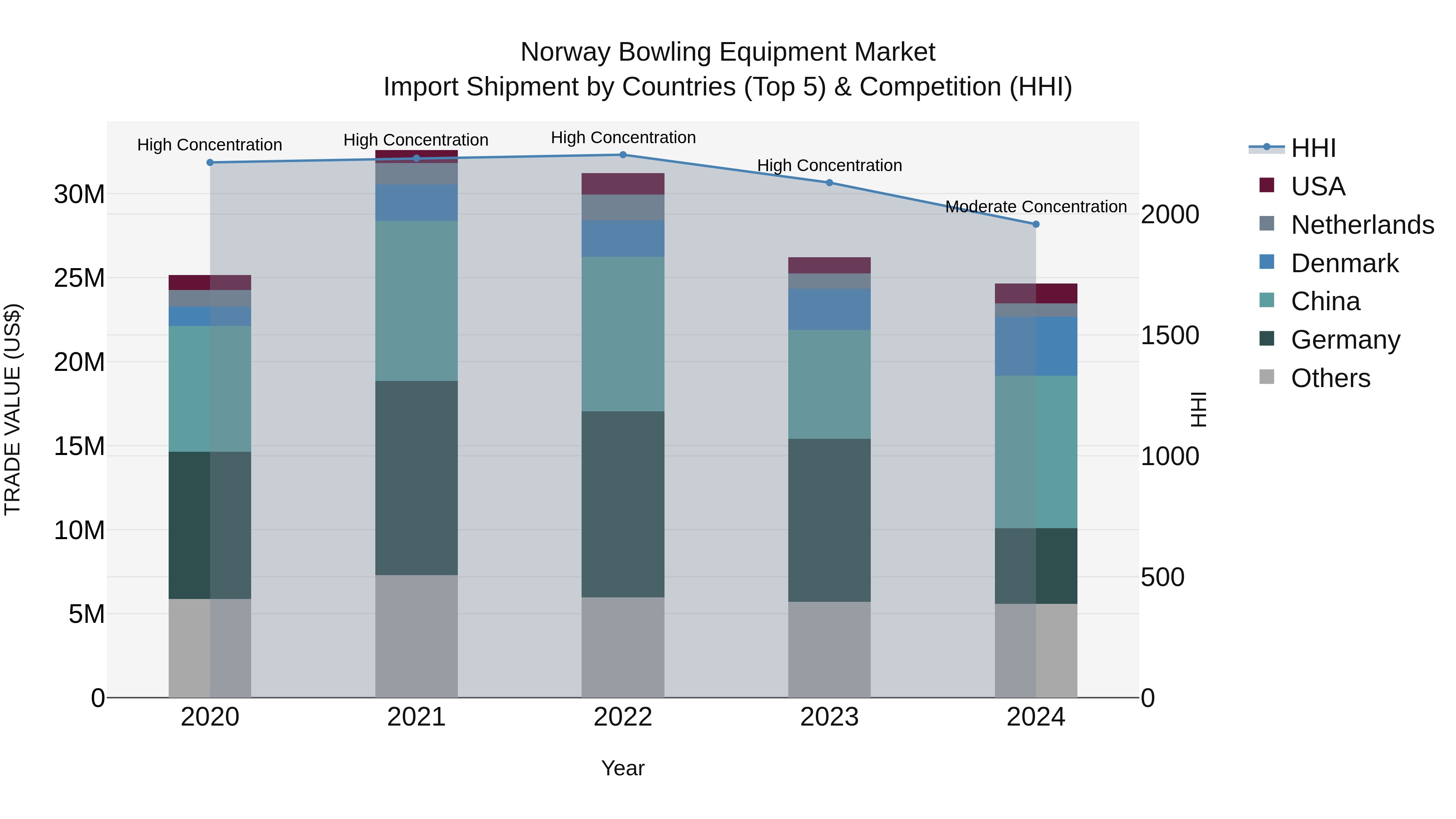 Norway Bowling Equipment Market Top 5 Importing Countries and Market Competition (HHI) Analysis