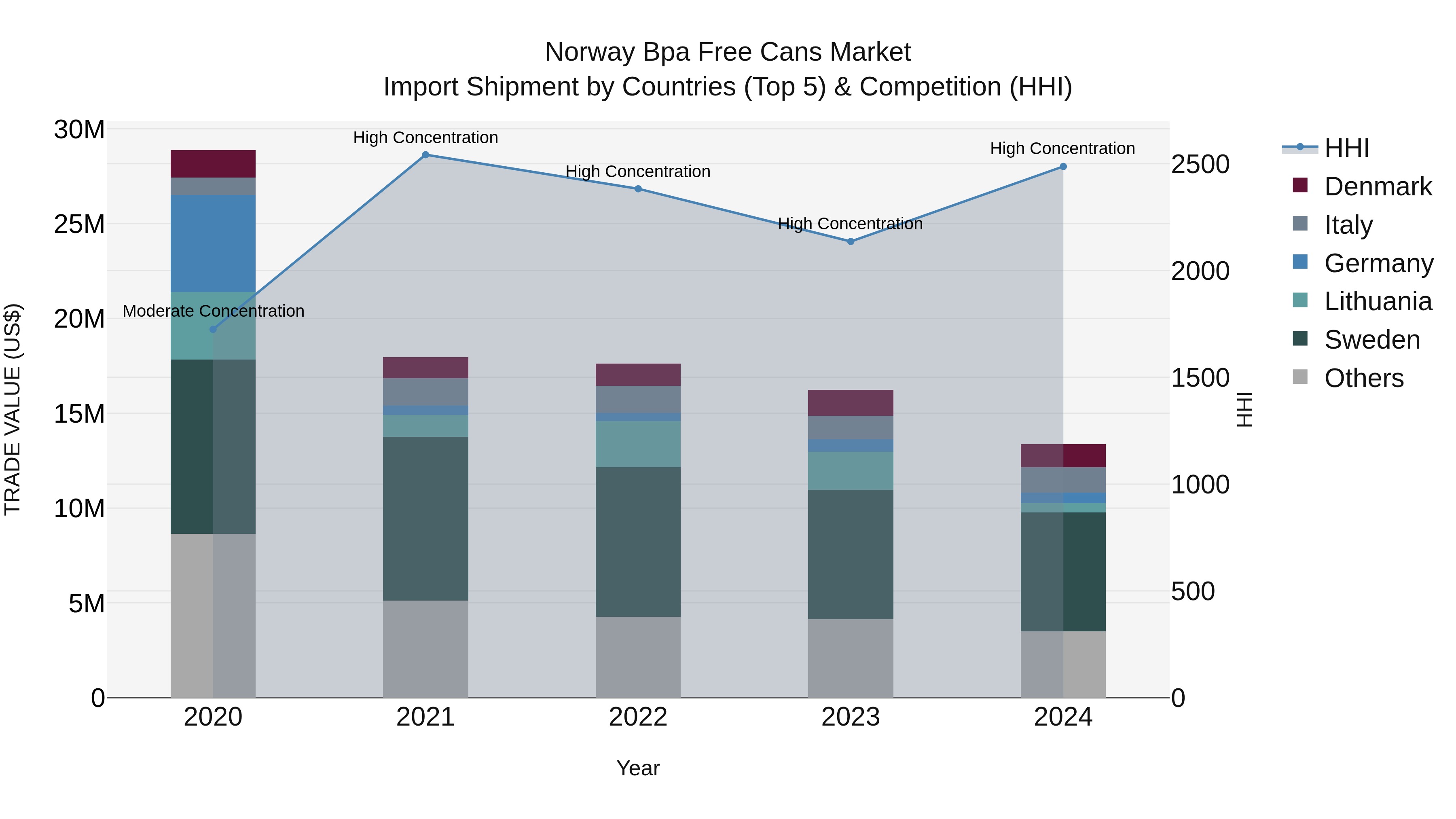 Norway Bpa Free Cans Market Top 5 Importing Countries and Market Competition (HHI) Analysis