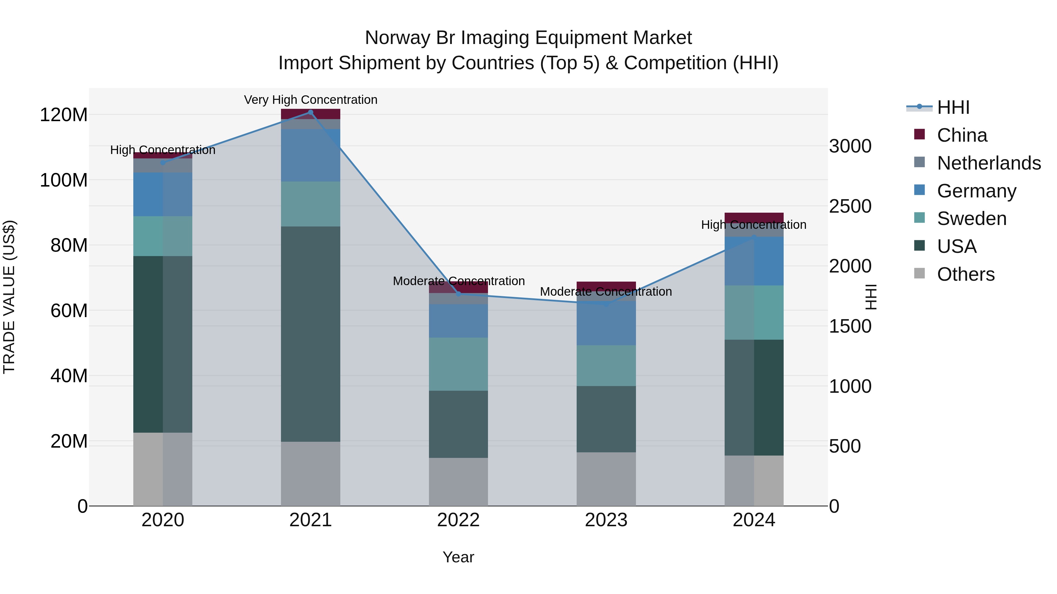 Norway Br Imaging Equipment Market Top 5 Importing Countries and Market Competition (HHI) Analysis