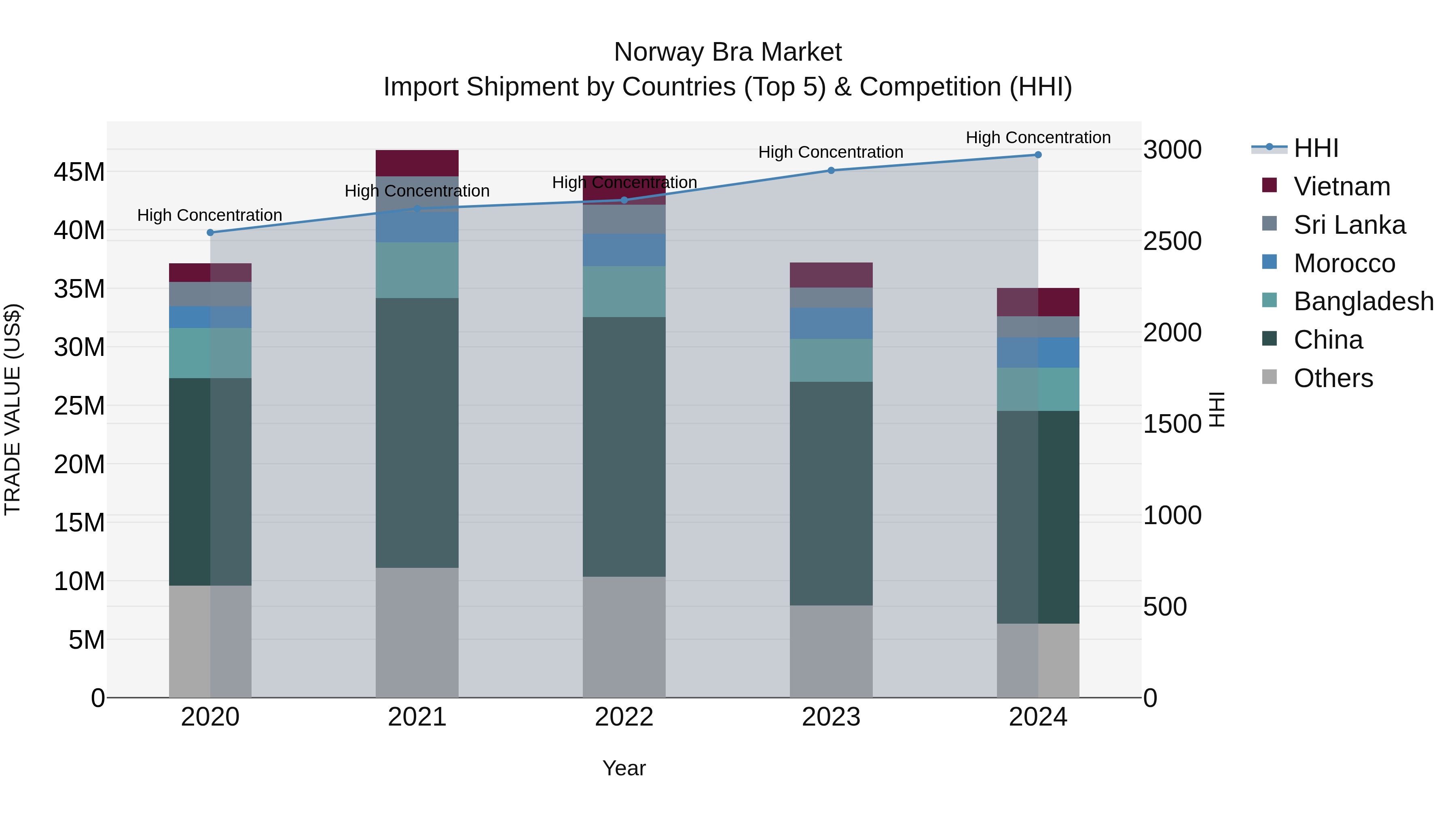 Norway Bra Market Top 5 Importing Countries and Market Competition (HHI) Analysis