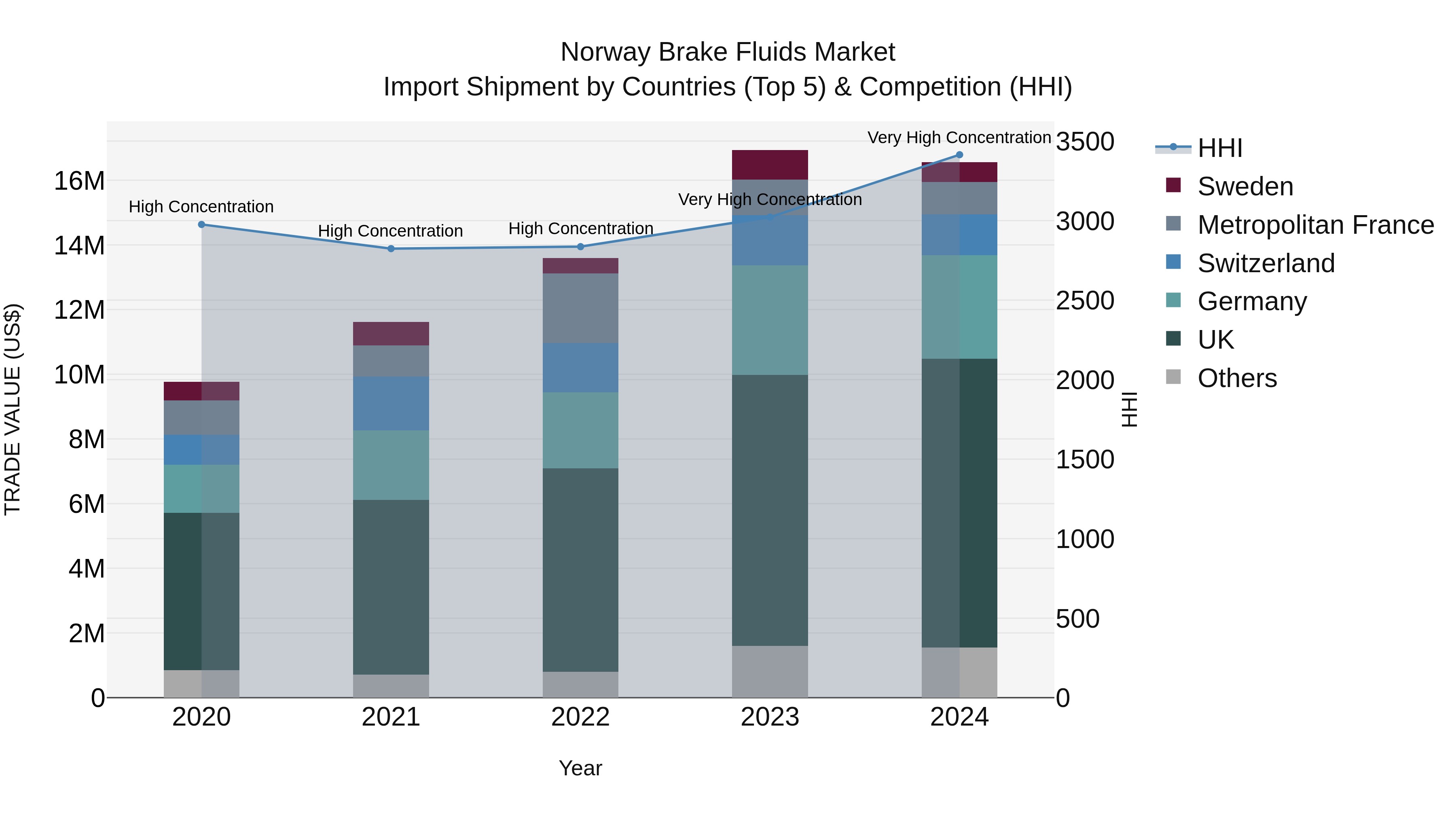 Norway Brake Fluids Market Top 5 Importing Countries and Market Competition (HHI) Analysis