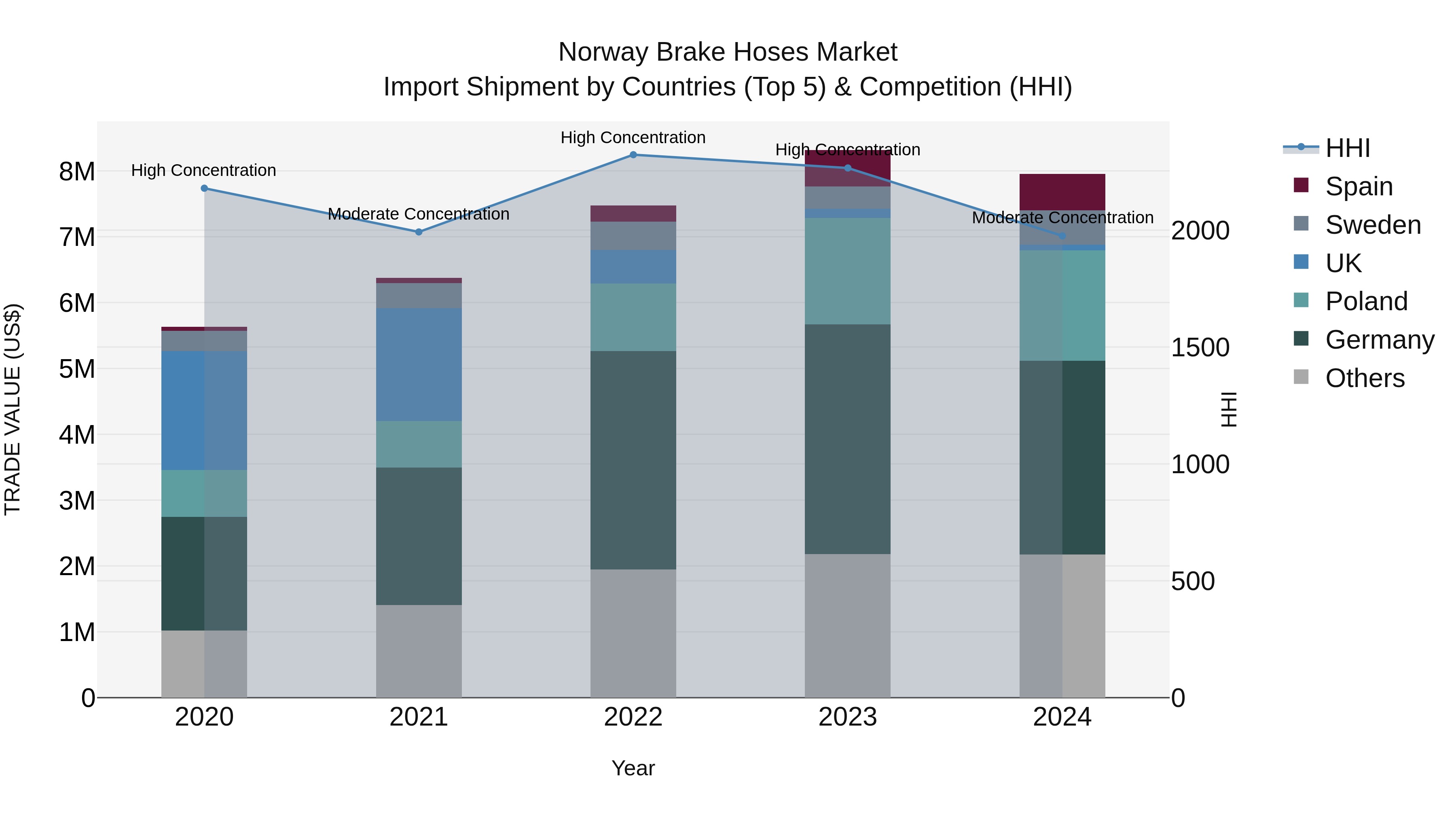 Norway Brake Hoses Market Top 5 Importing Countries and Market Competition (HHI) Analysis