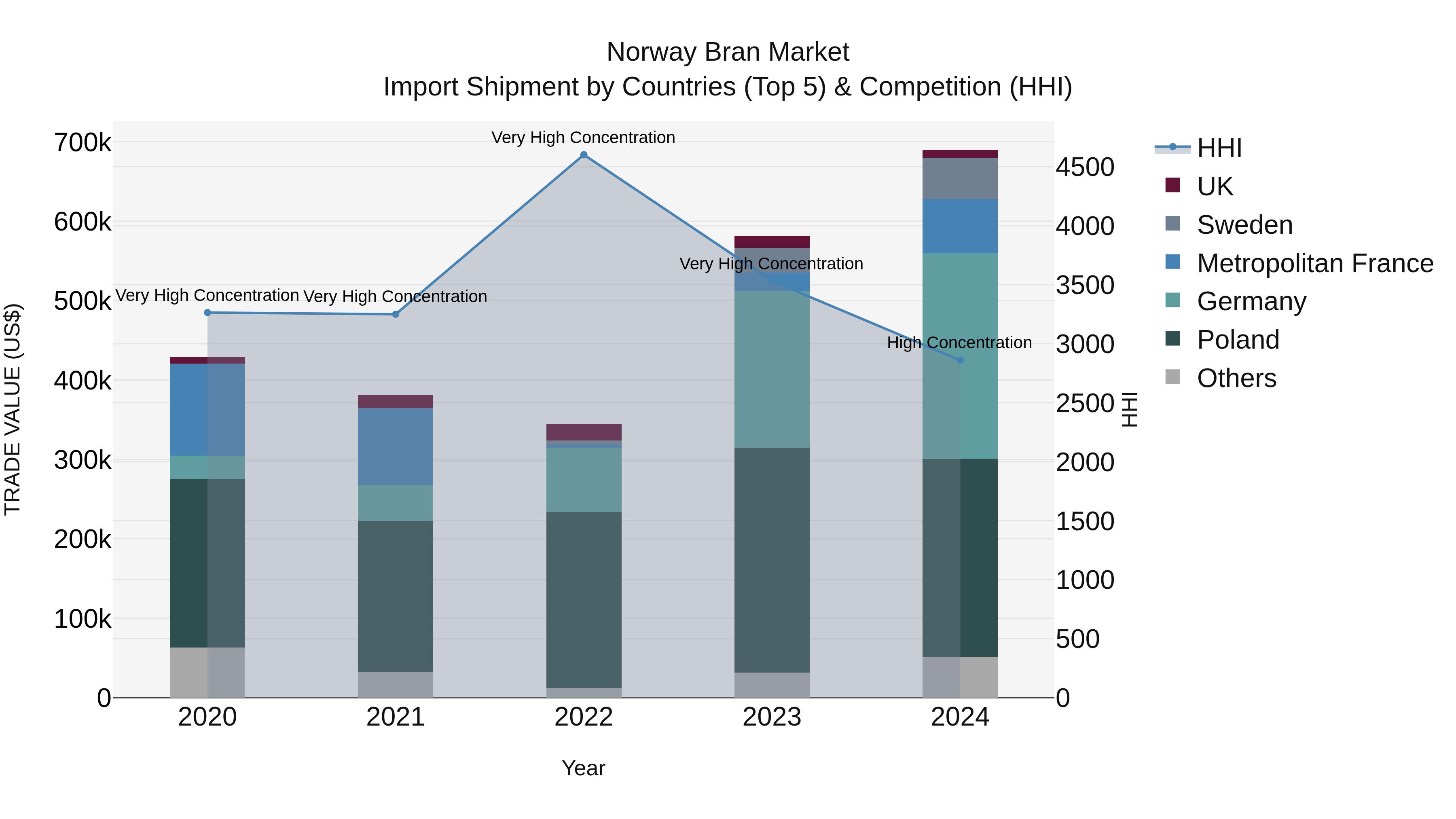 Norway Bran Market Top 5 Importing Countries and Market Competition (HHI) Analysis