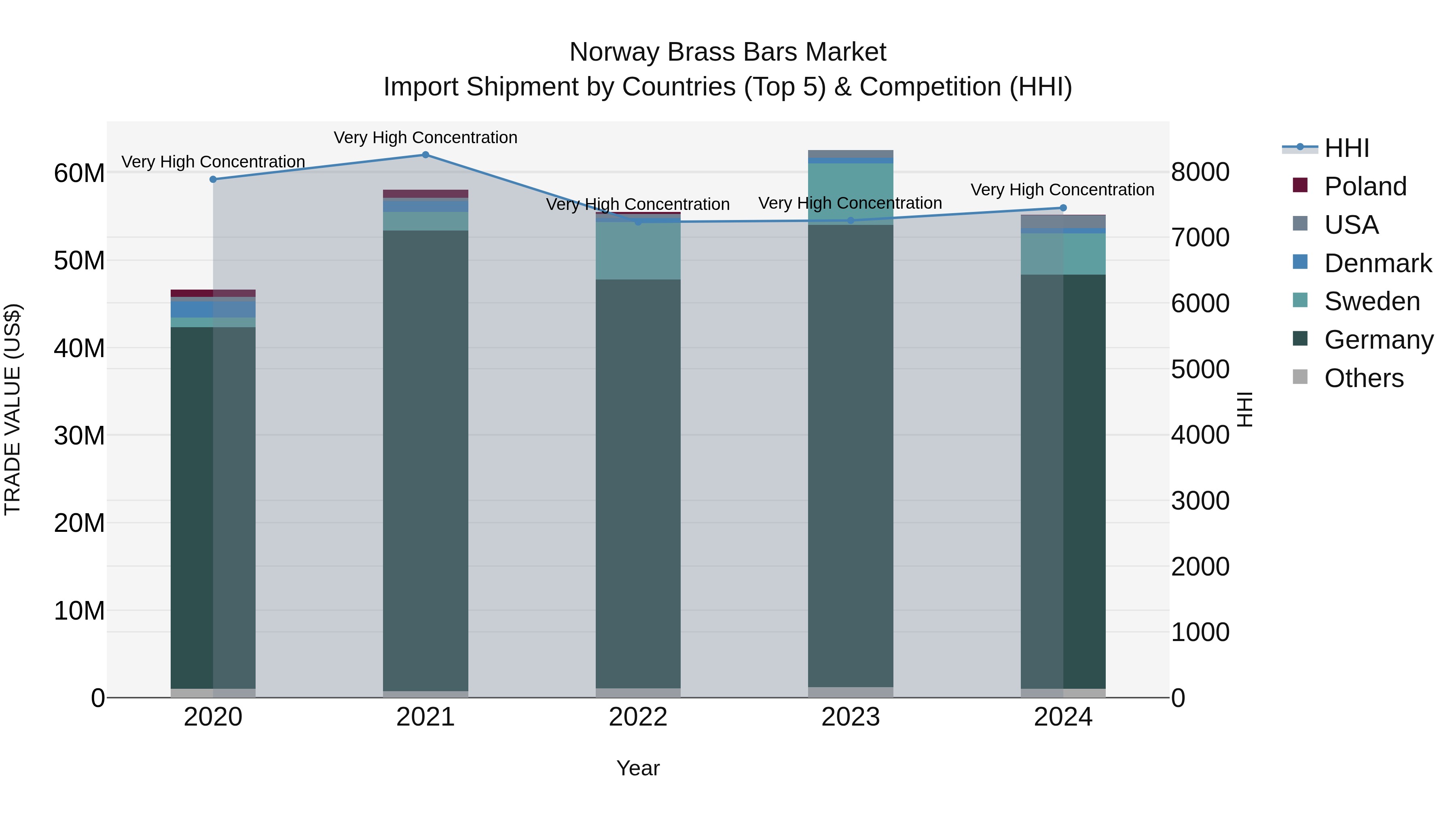 Norway Brass Bars Market Top 5 Importing Countries and Market Competition (HHI) Analysis