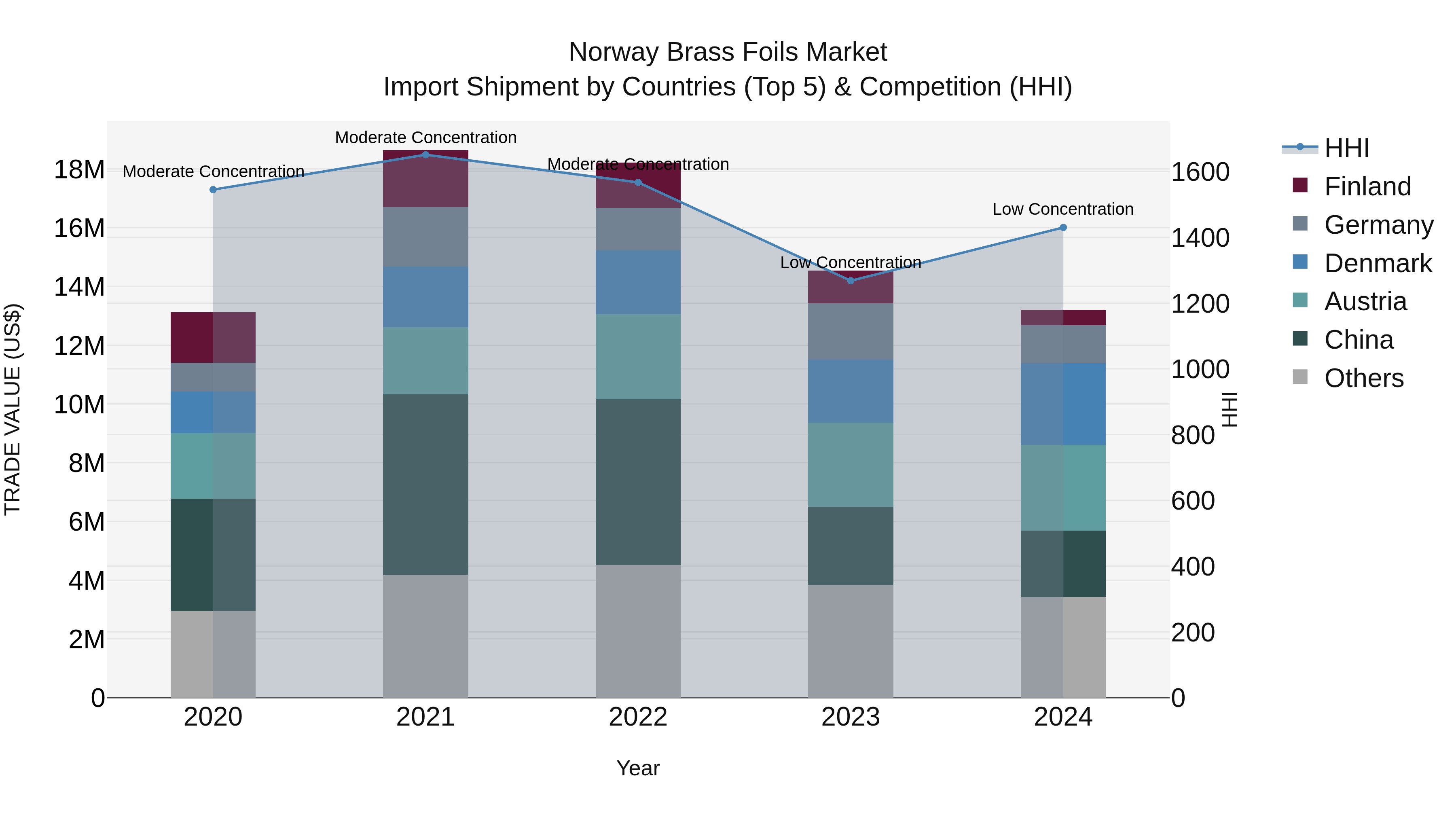 Norway Brass Foils Market Top 5 Importing Countries and Market Competition (HHI) Analysis