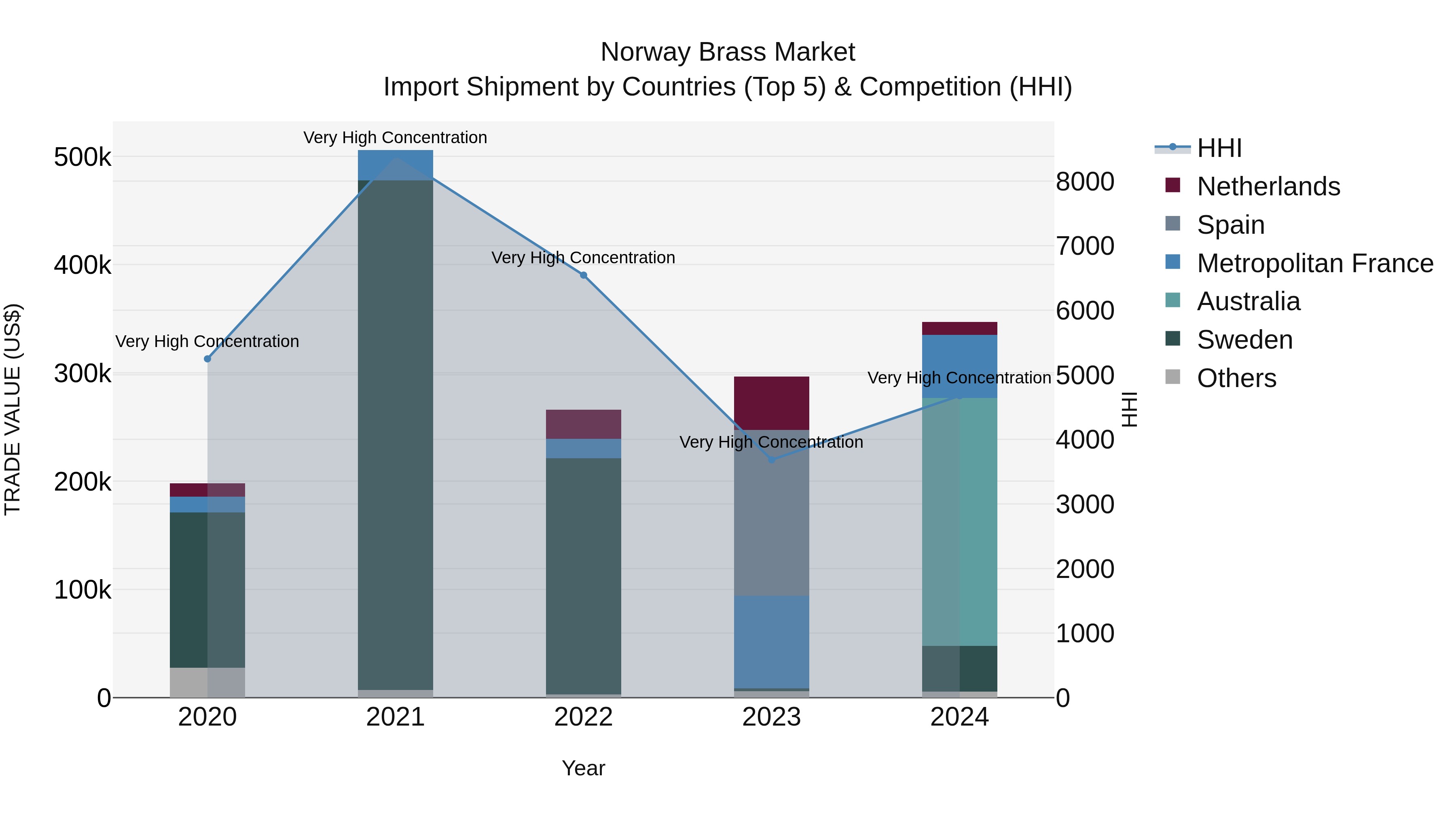 Norway Brass Market Top 5 Importing Countries and Market Competition (HHI) Analysis