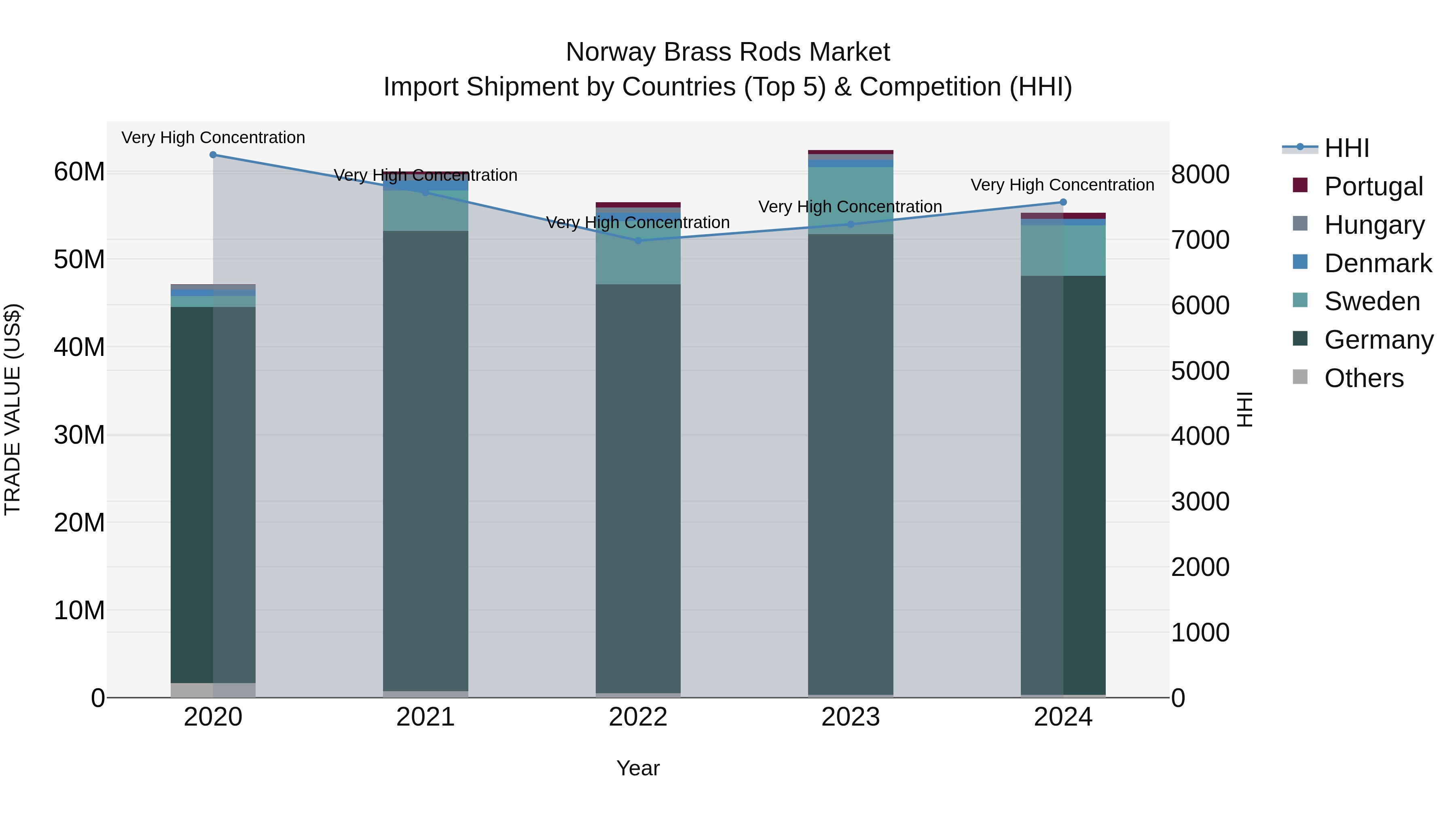 Norway Brass Rods Market Top 5 Importing Countries and Market Competition (HHI) Analysis