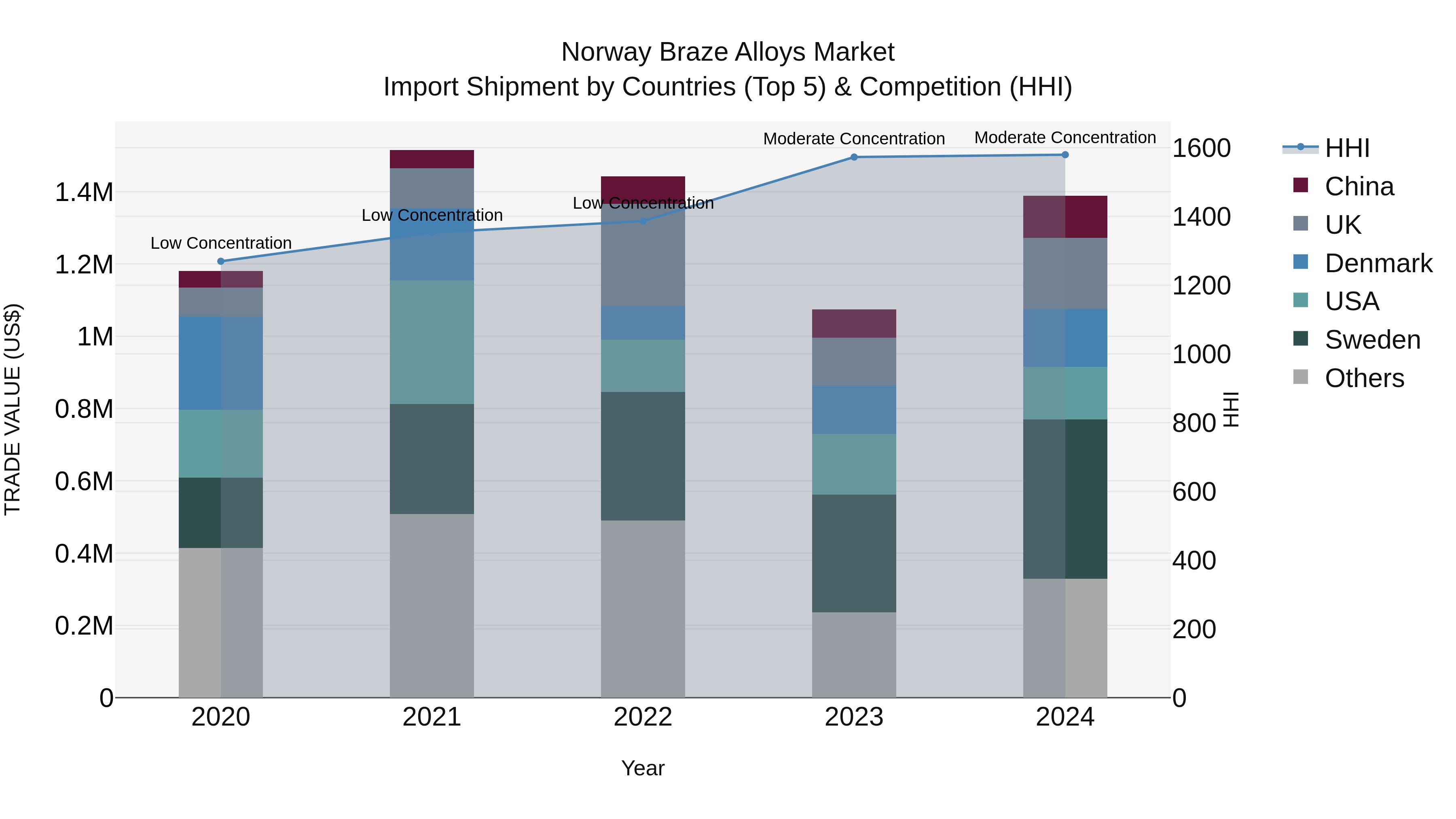 Norway Braze Alloys Market Top 5 Importing Countries and Market Competition (HHI) Analysis