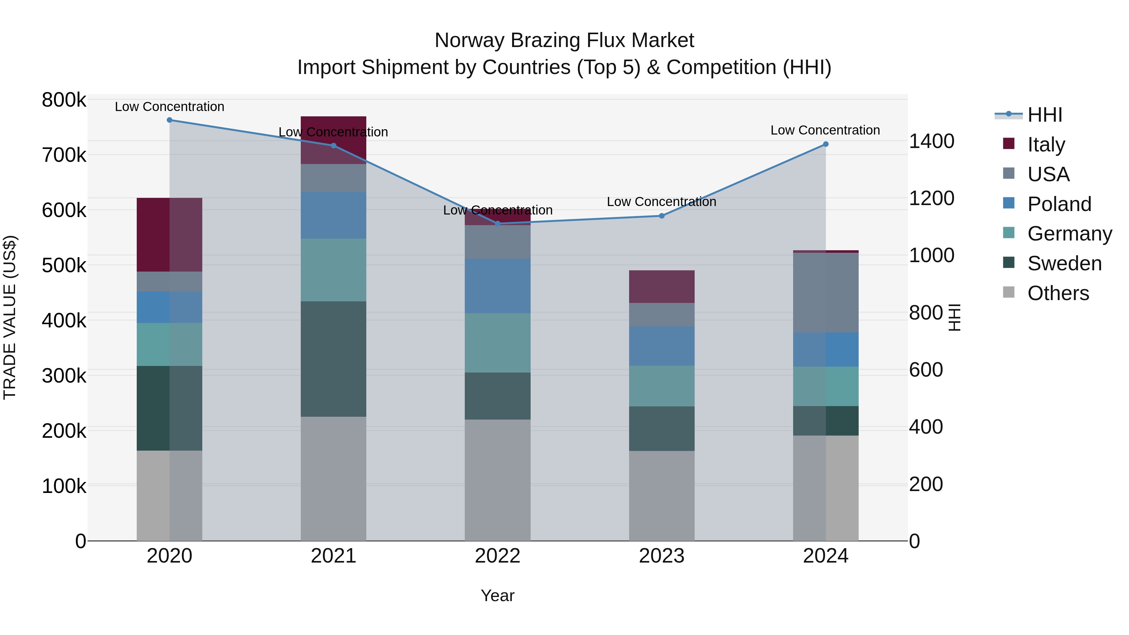 Norway Brazing Flux Market Top 5 Importing Countries and Market Competition (HHI) Analysis