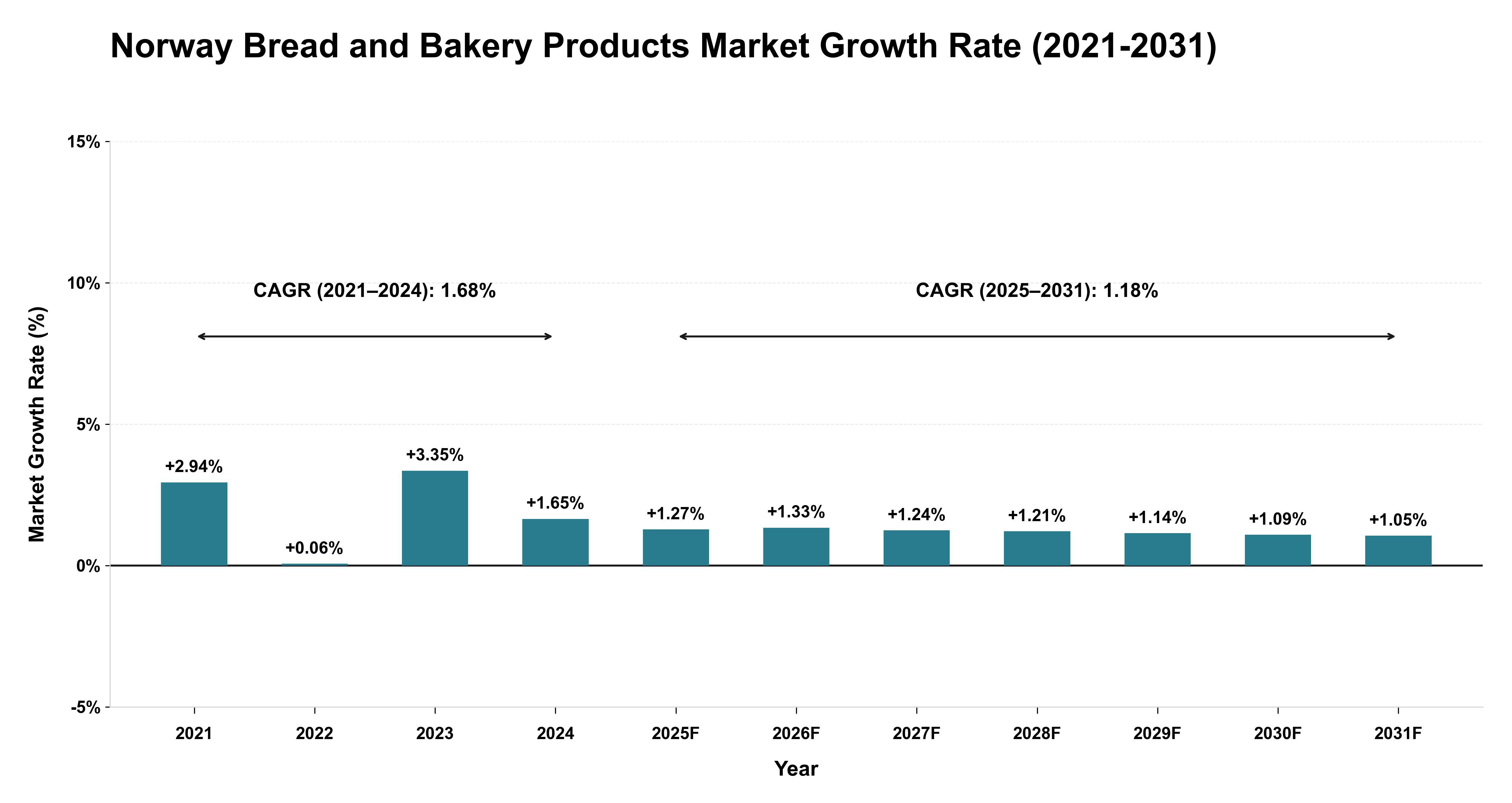 Norway Bread and Bakery Products Market Growth Rate Analysis (2021-2031)