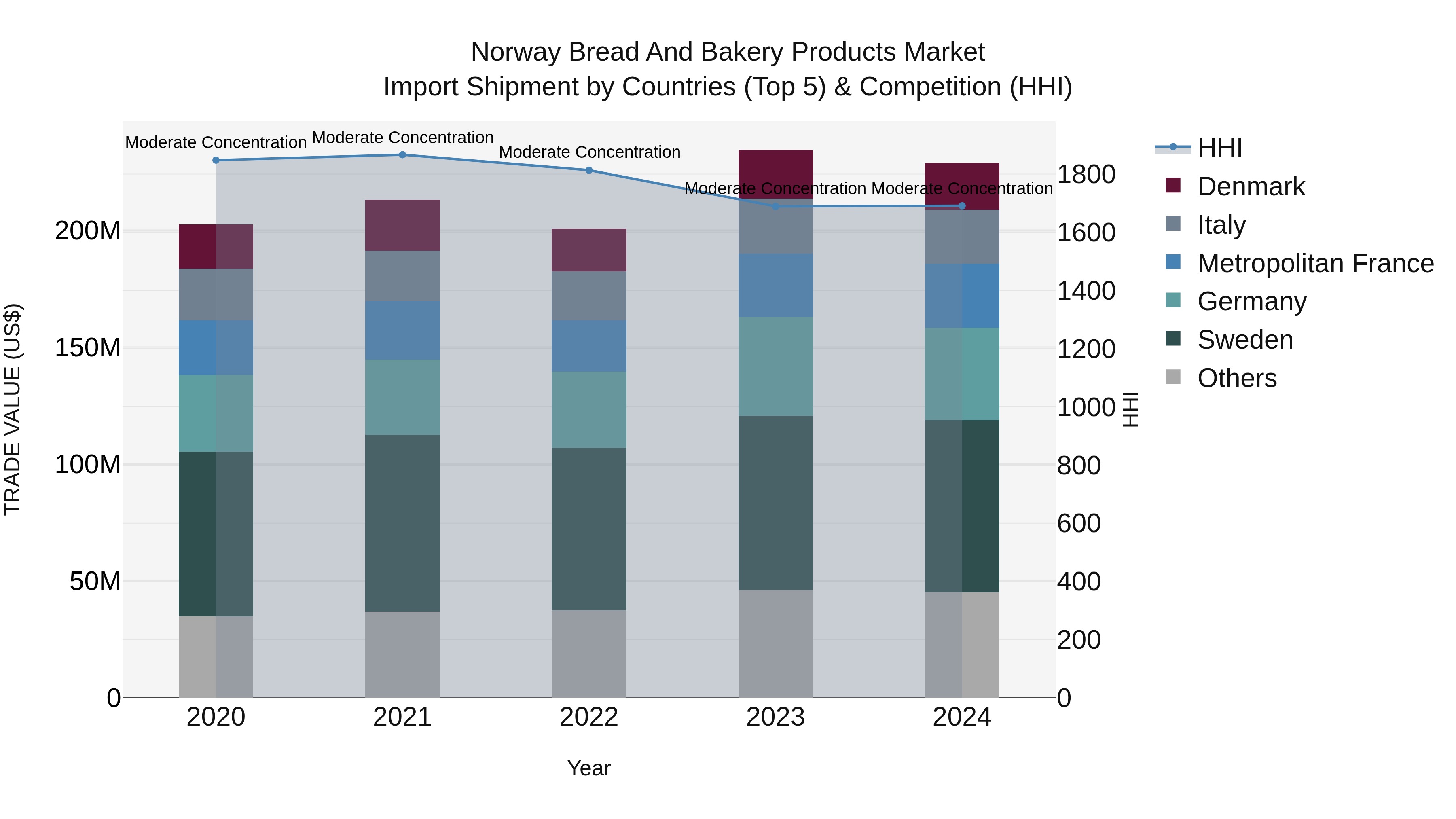 Norway Bread And Bakery Products Market Top 5 Importing Countries and Market Competition (HHI) Analysis