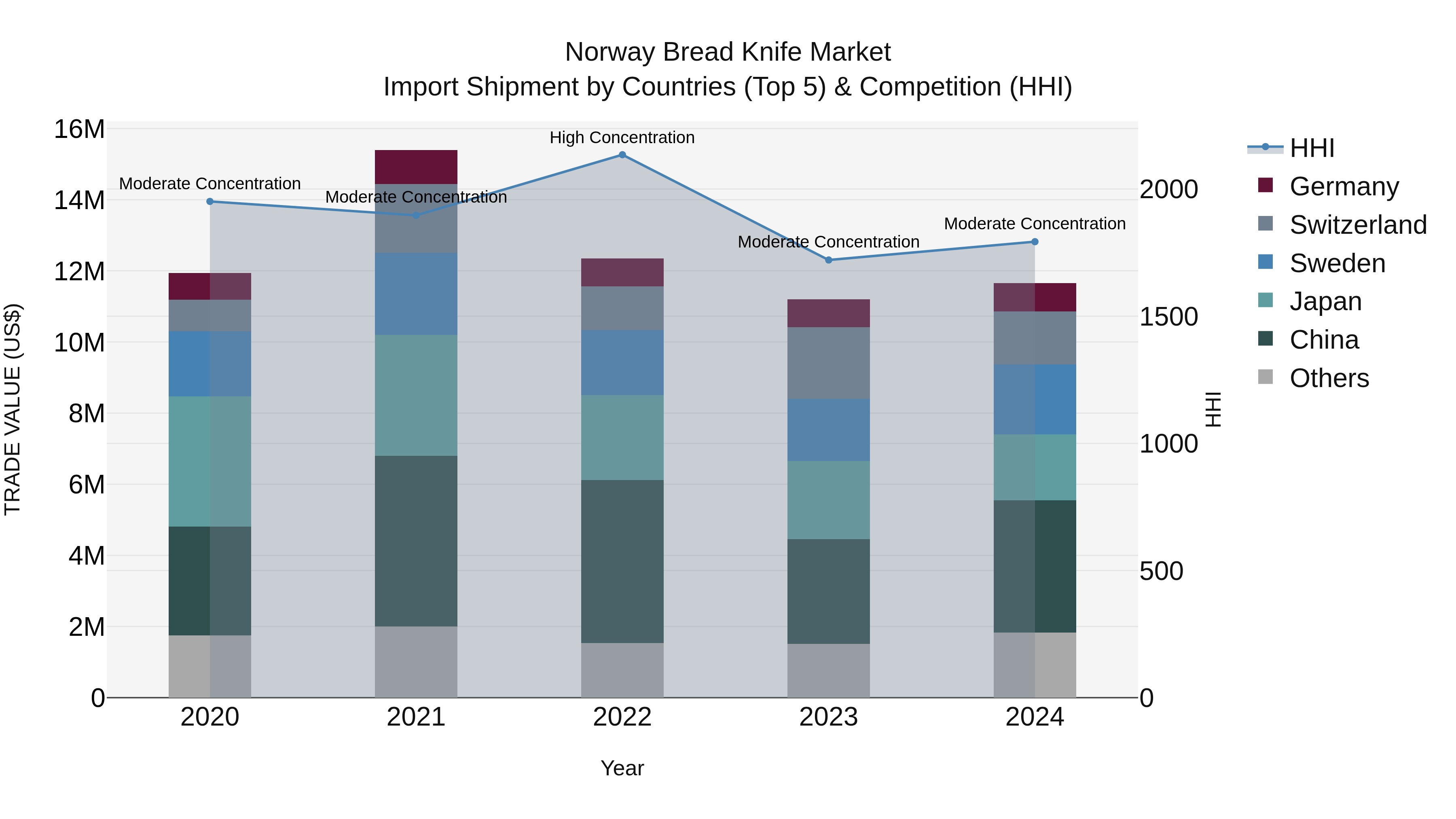 Norway Bread Knife Market Top 5 Importing Countries and Market Competition (HHI) Analysis