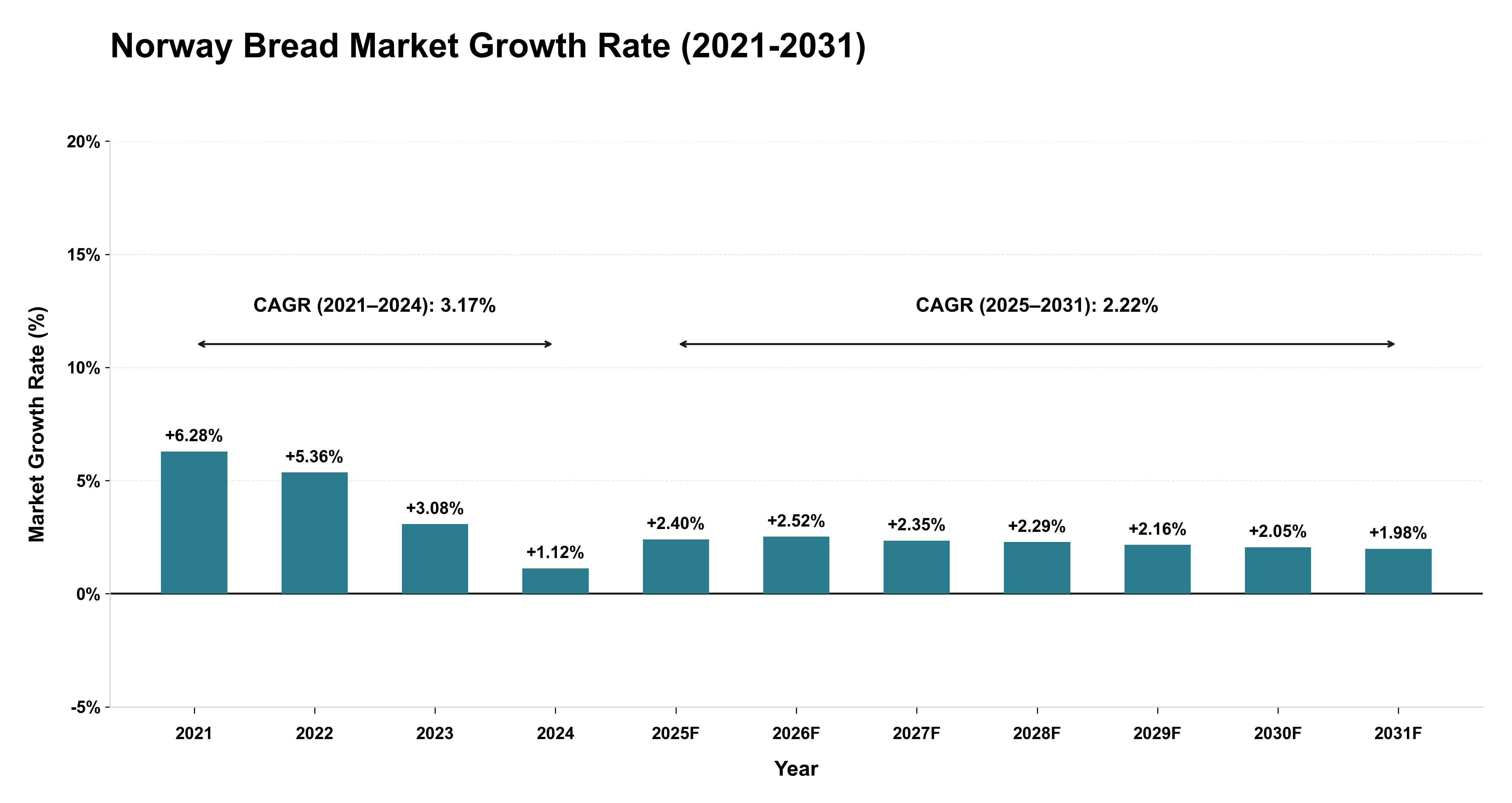Norway Bread Market Growth Rate Analysis (2021-2031)