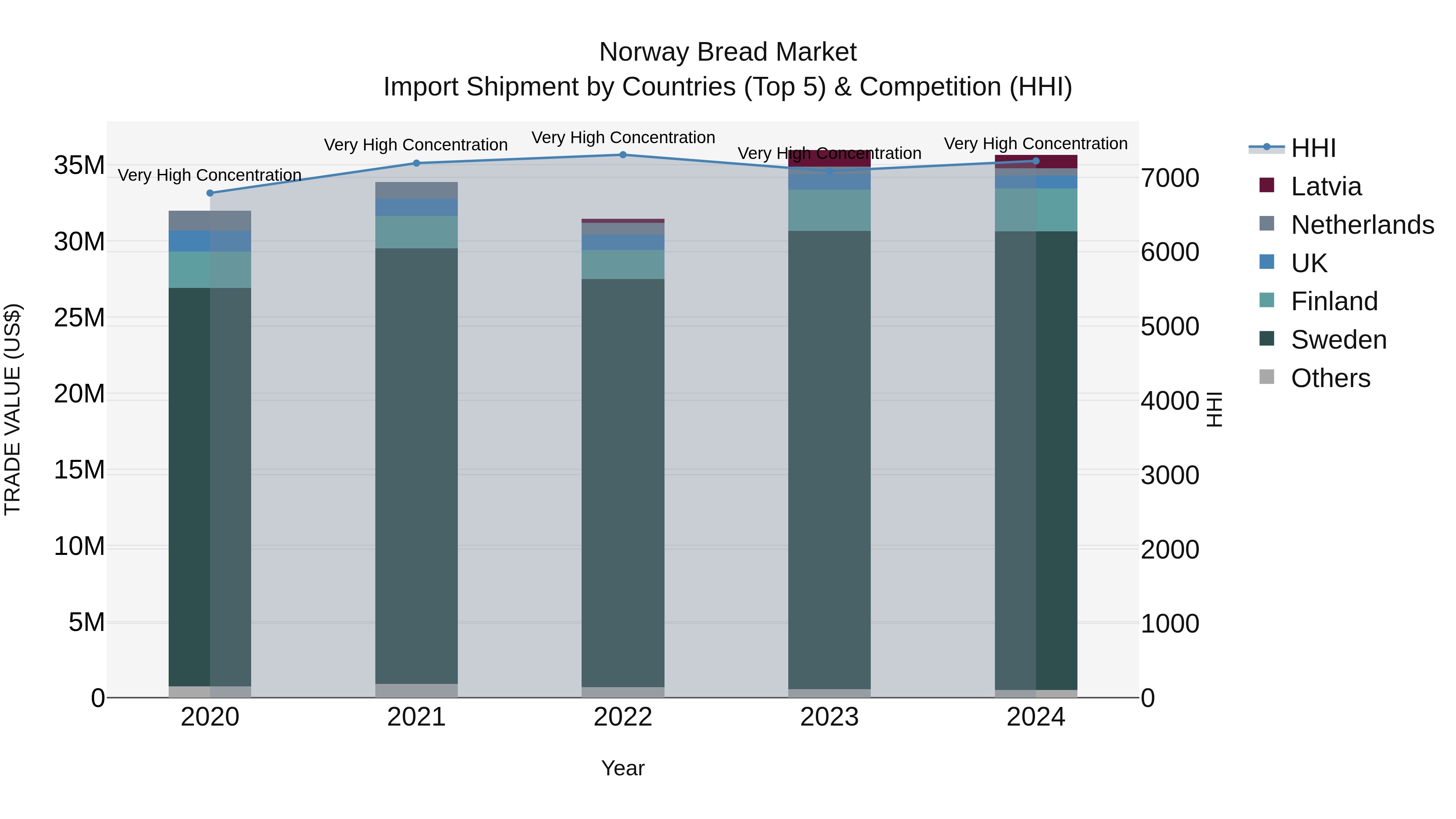 Norway Bread Market Top 5 Importing Countries and Market Competition (HHI) Analysis
