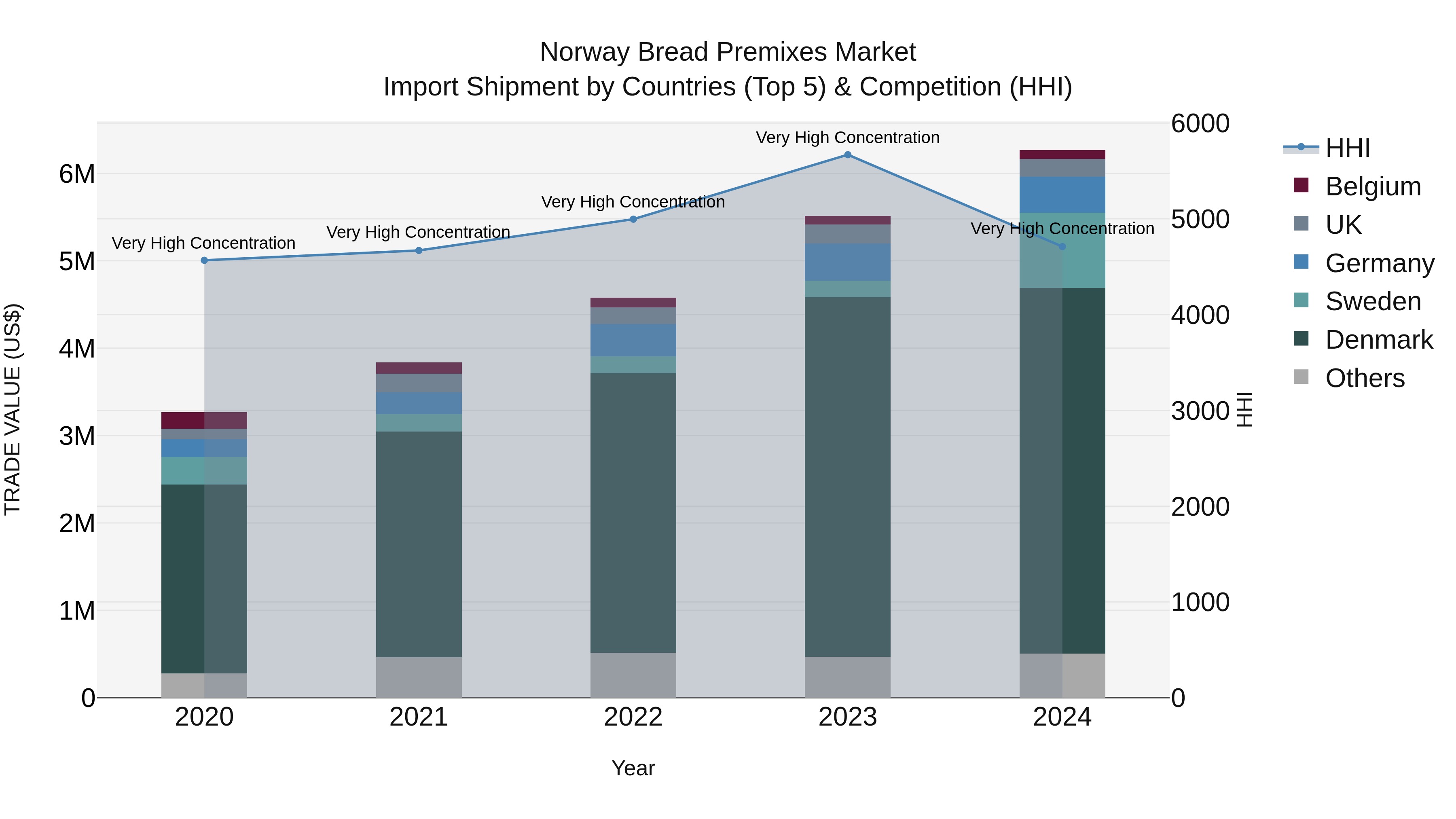 Norway Bread Premixes Market Top 5 Importing Countries and Market Competition (HHI) Analysis