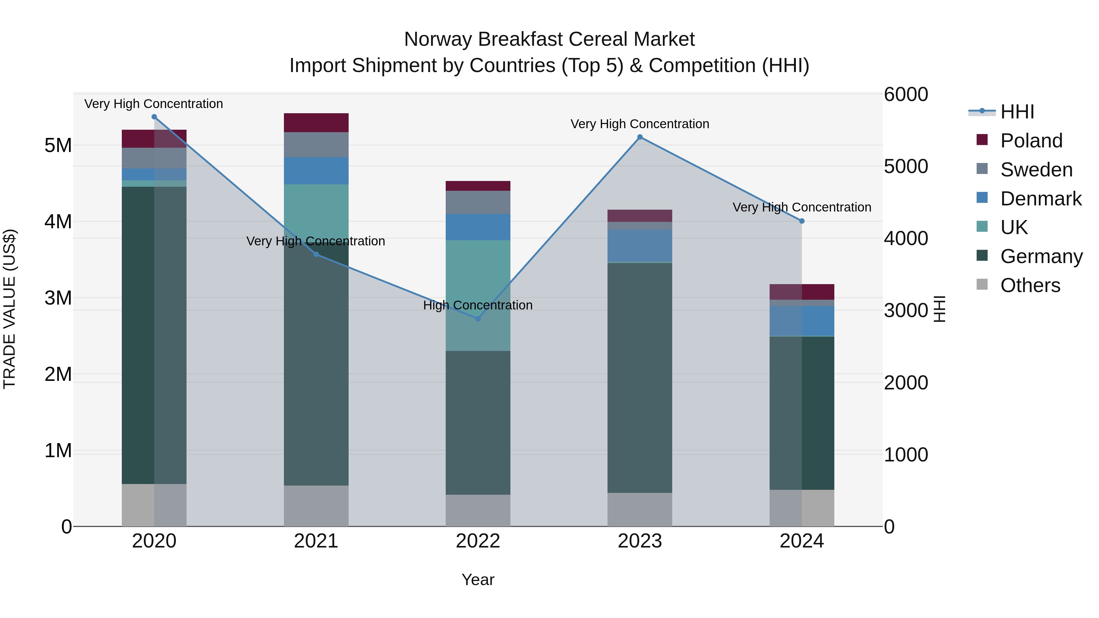 Norway Breakfast Cereal Market Top 5 Importing Countries and Market Competition (HHI) Analysis