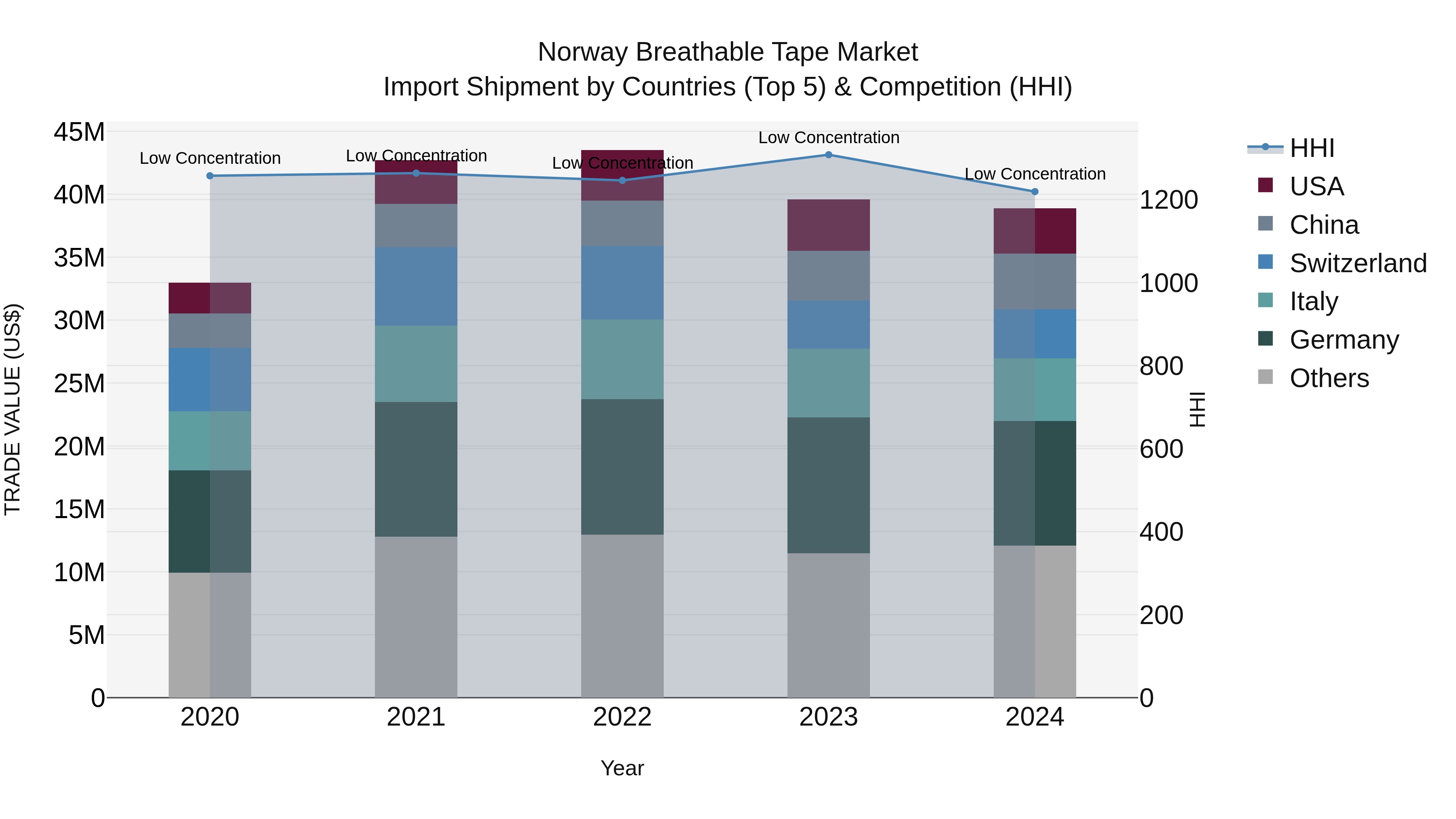 Norway Breathable Tape Market Top 5 Importing Countries and Market Competition (HHI) Analysis