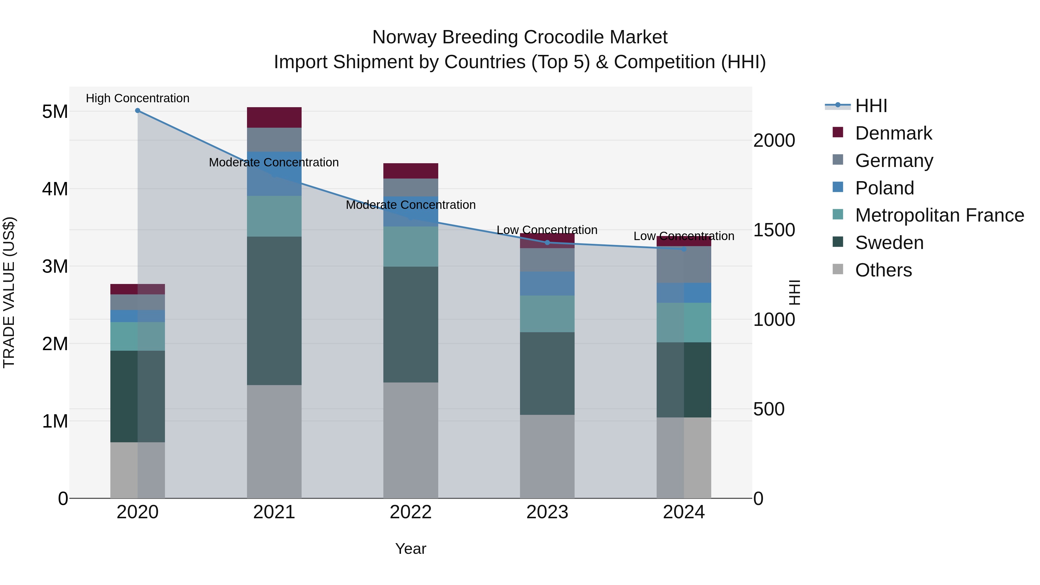 Norway Breeding Crocodile Market Top 5 Importing Countries and Market Competition (HHI) Analysis