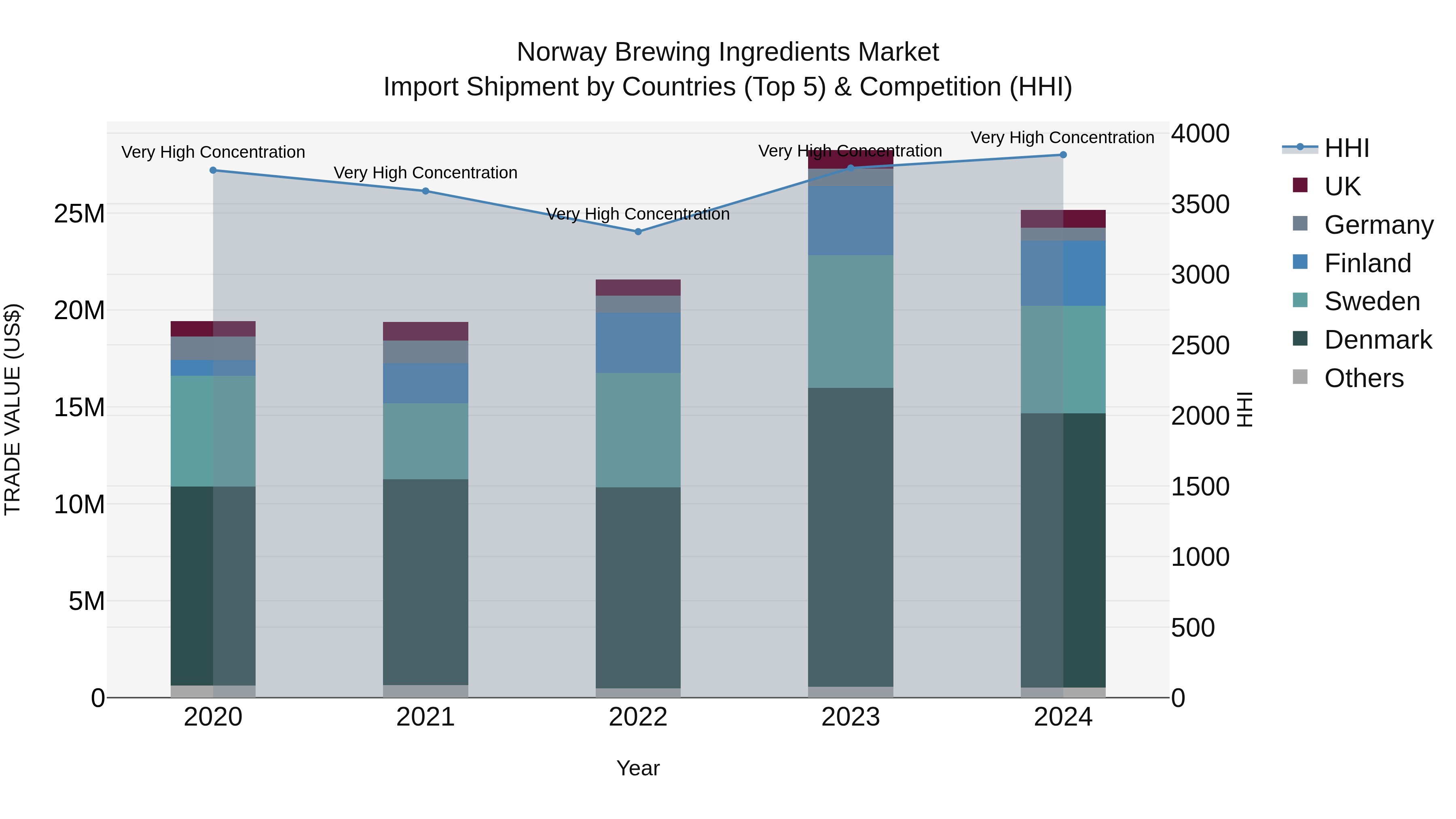 Norway Brewing Ingredients Market Top 5 Importing Countries and Market Competition (HHI) Analysis