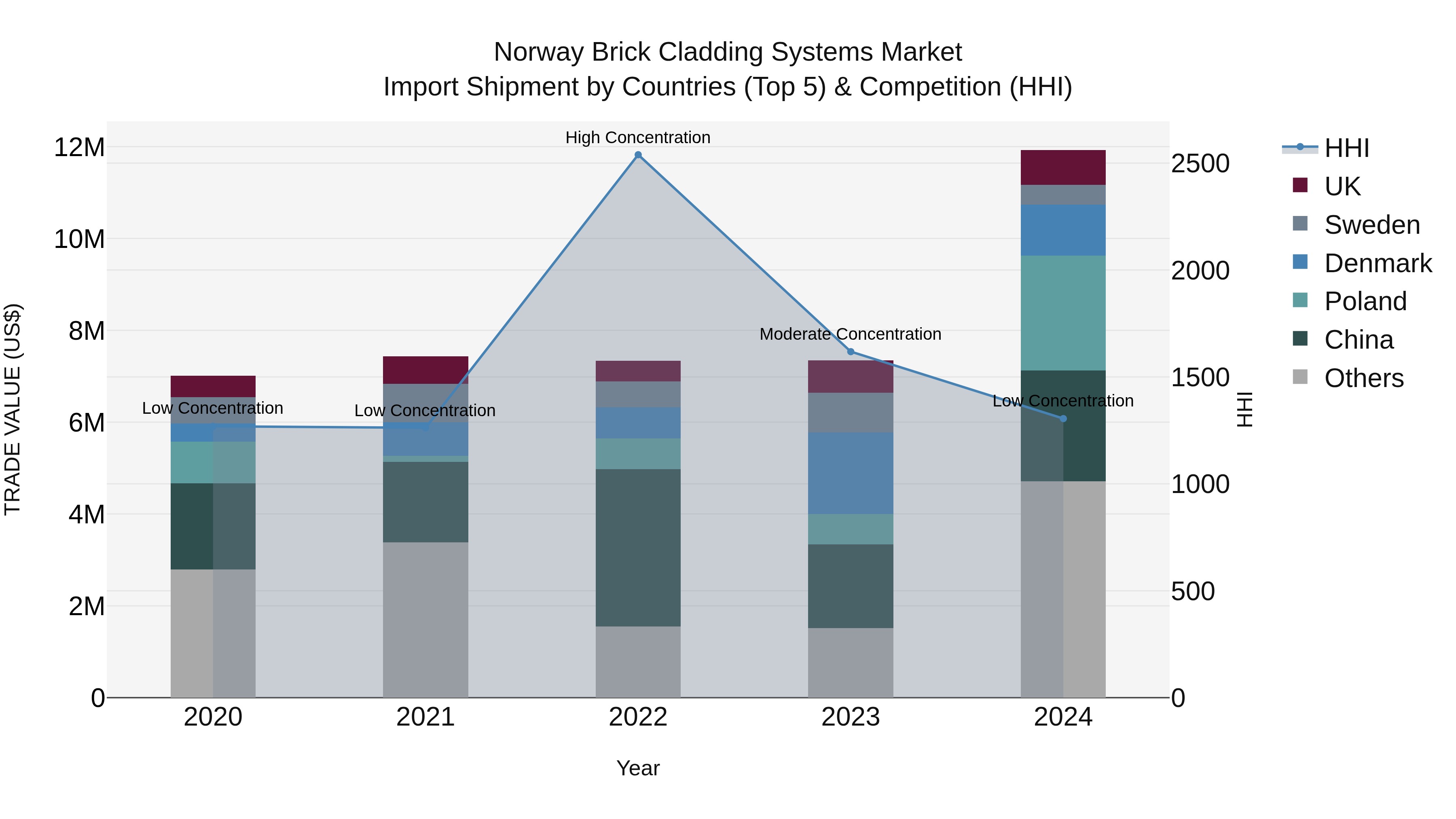 Norway Brick Cladding Systems Market Top 5 Importing Countries and Market Competition (HHI) Analysis