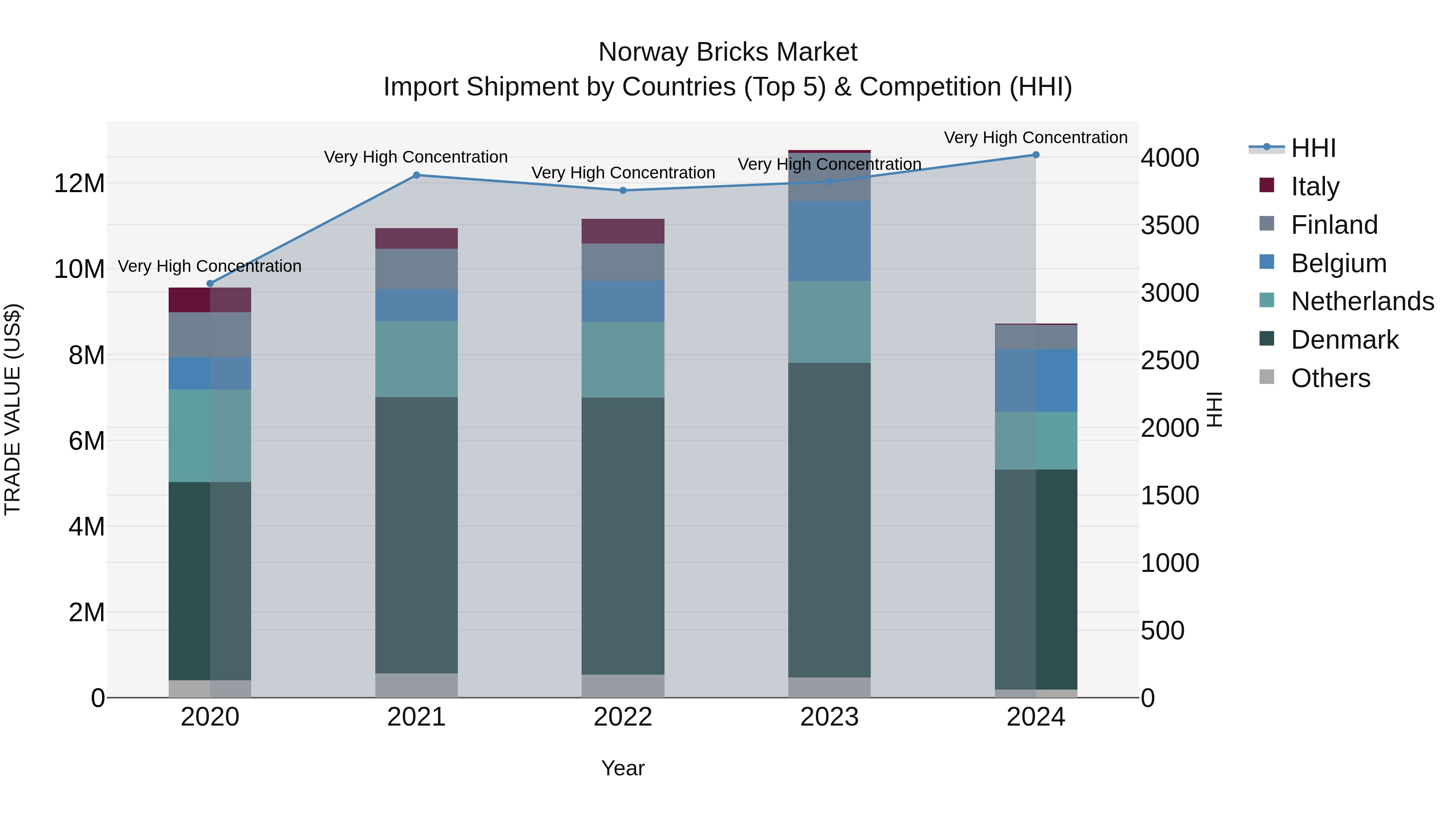 Norway Bricks Market Top 5 Importing Countries and Market Competition (HHI) Analysis