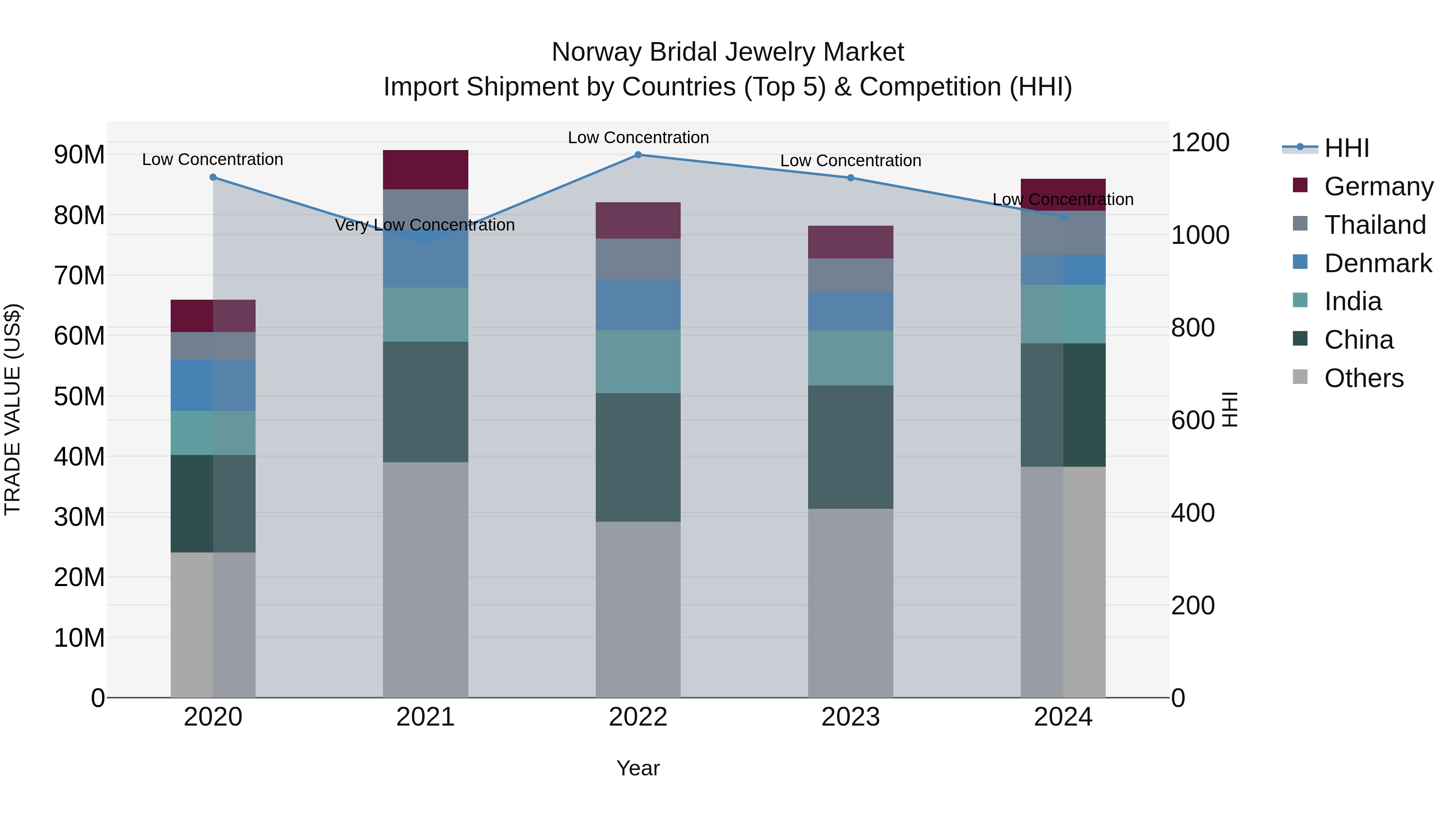 Norway Bridal Jewelry Market Top 5 Importing Countries and Market Competition (HHI) Analysis