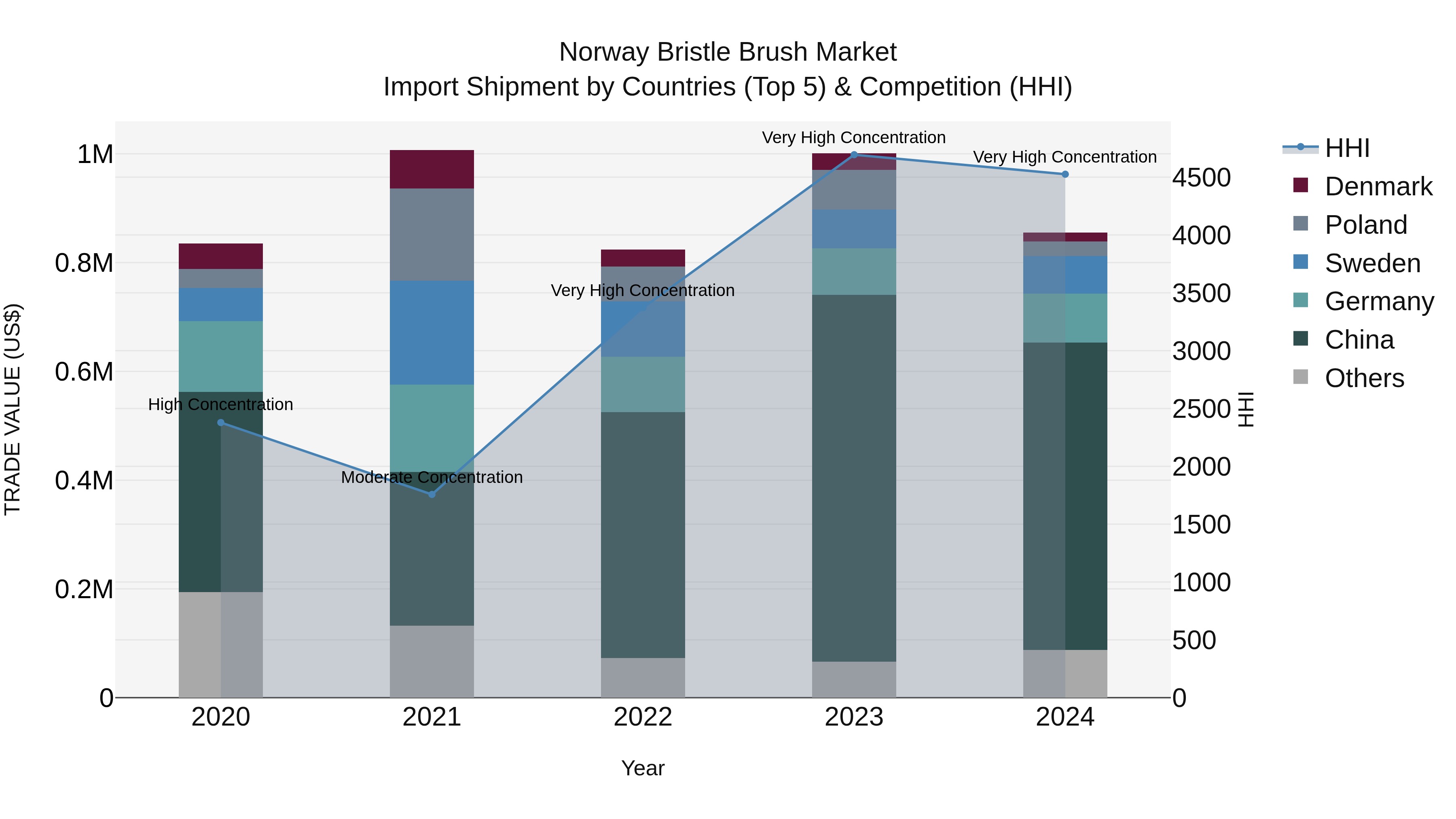Norway Bristle Brush Market Top 5 Importing Countries and Market Competition (HHI) Analysis