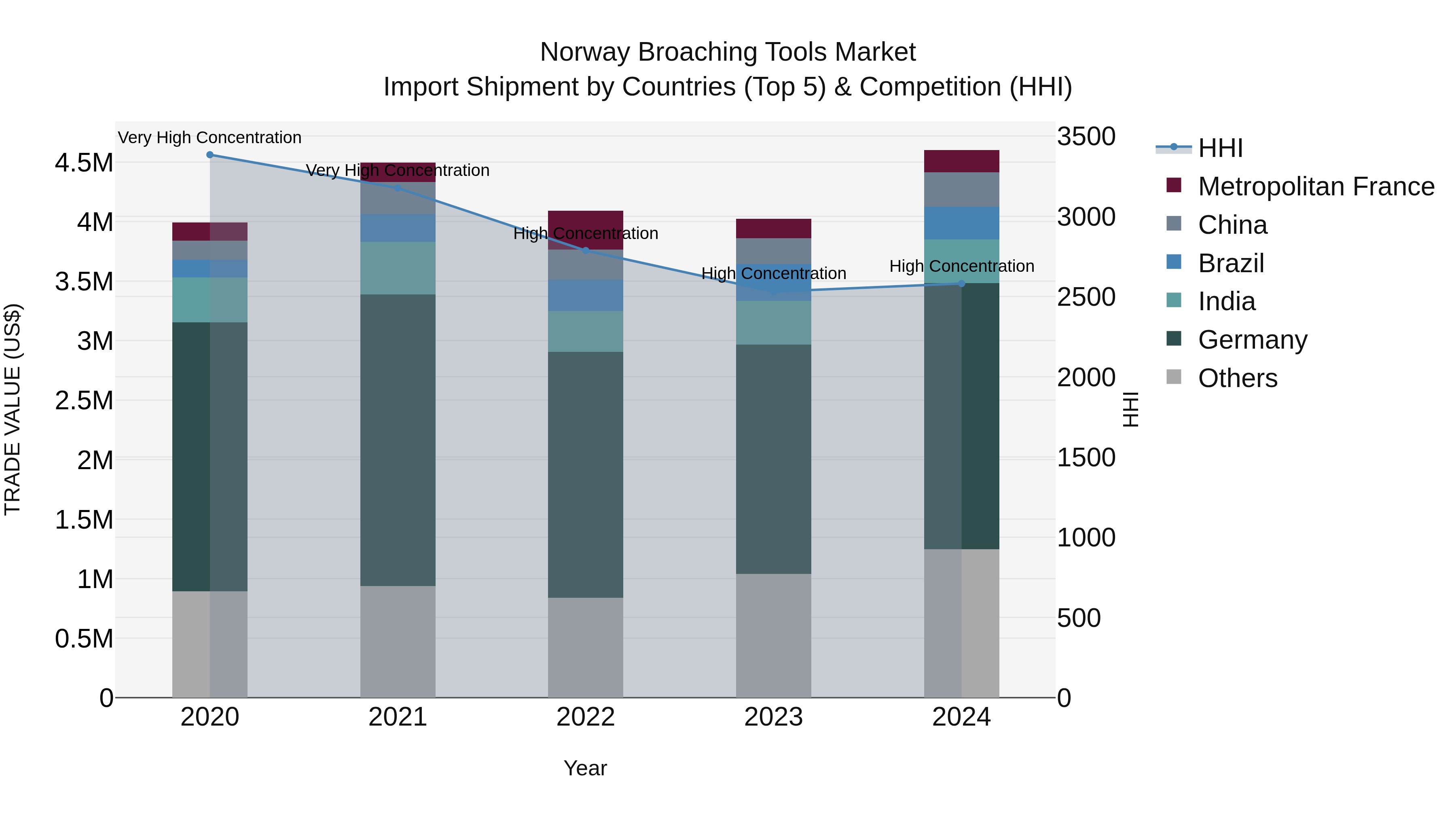 Norway Broaching Tools Market Top 5 Importing Countries and Market Competition (HHI) Analysis