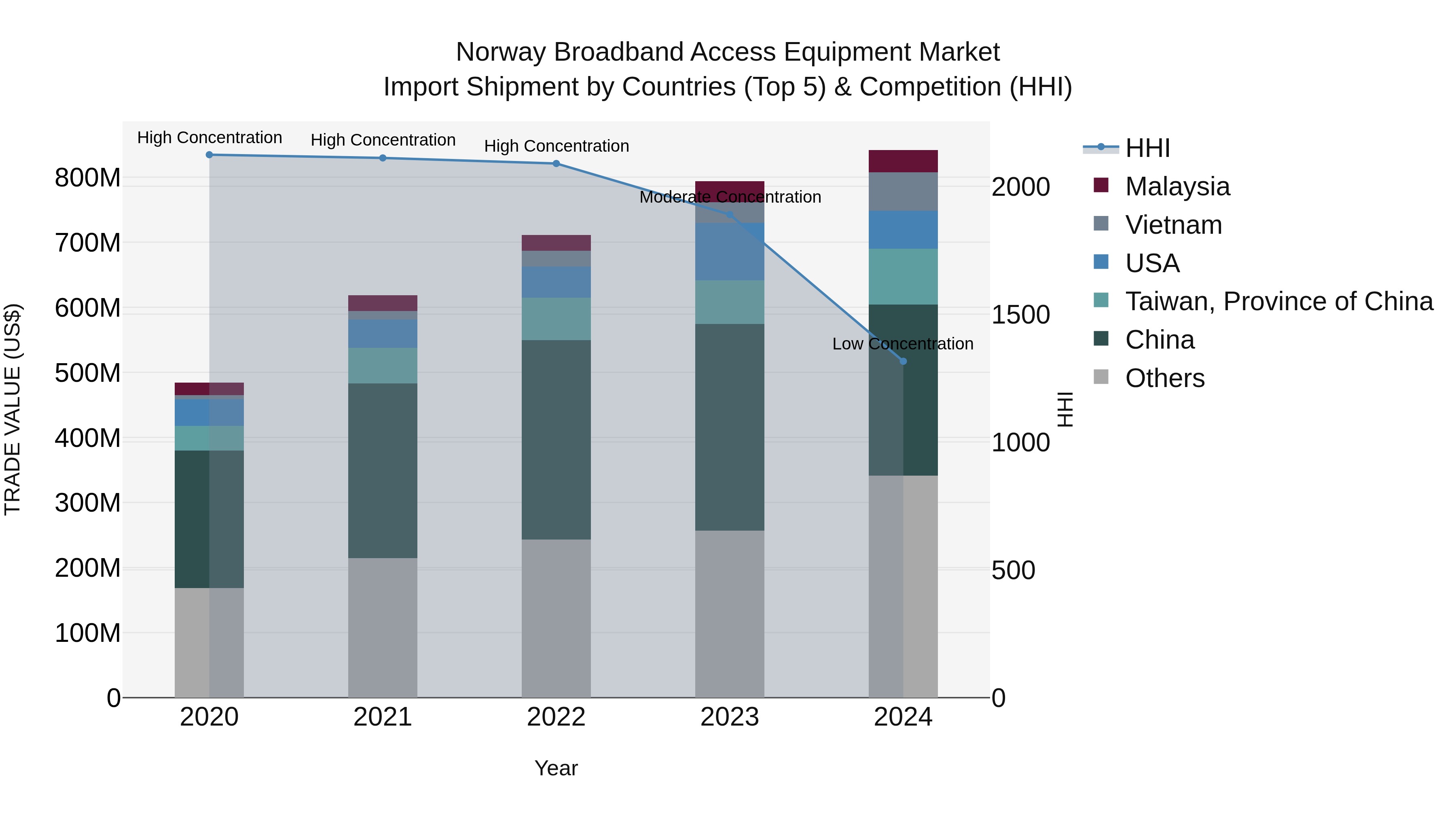 Norway Broadband Access Equipment Market Top 5 Importing Countries and Market Competition (HHI) Analysis