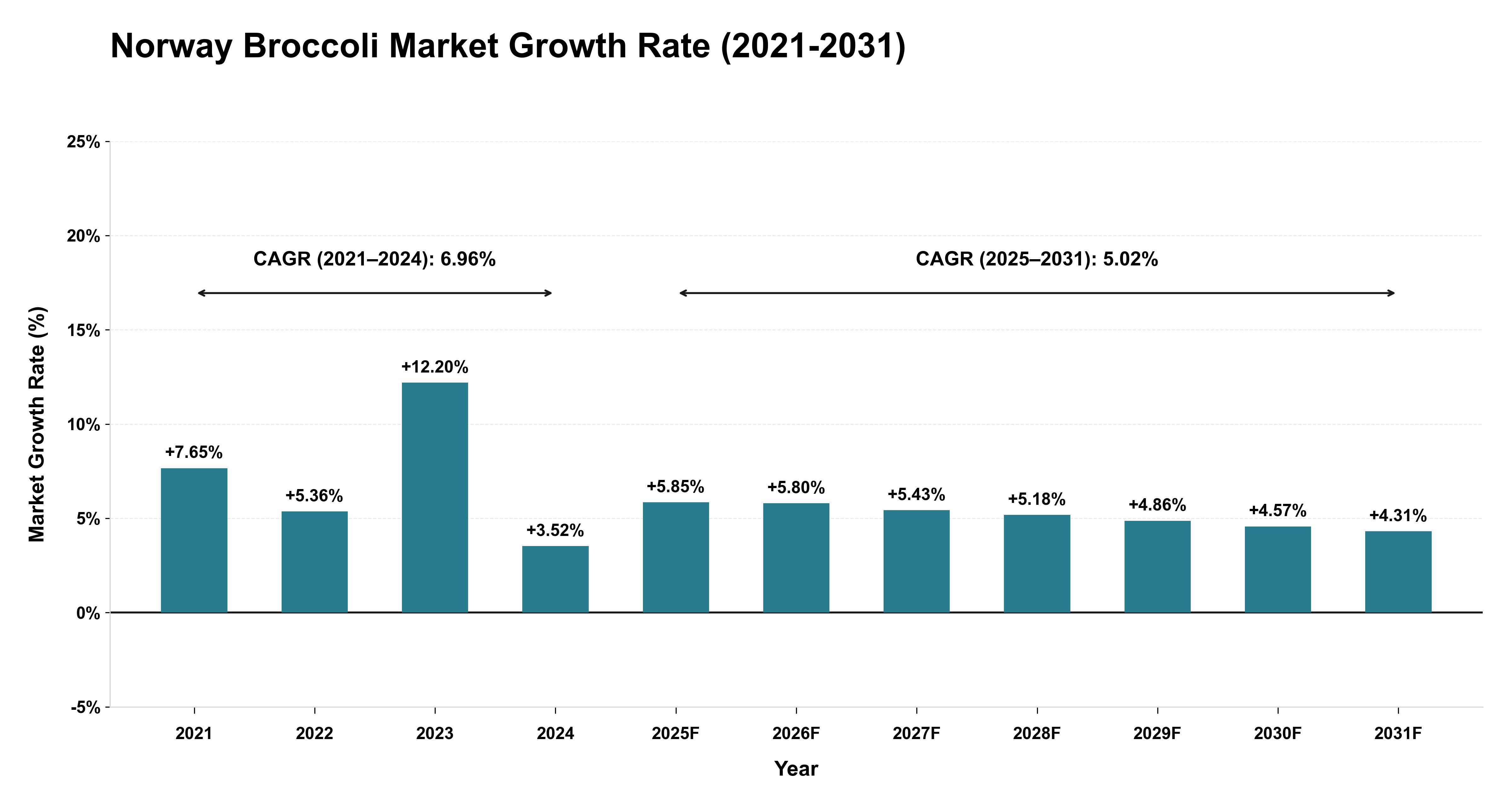 Norway Broccoli Market Growth Rate Analysis (2021-2031)