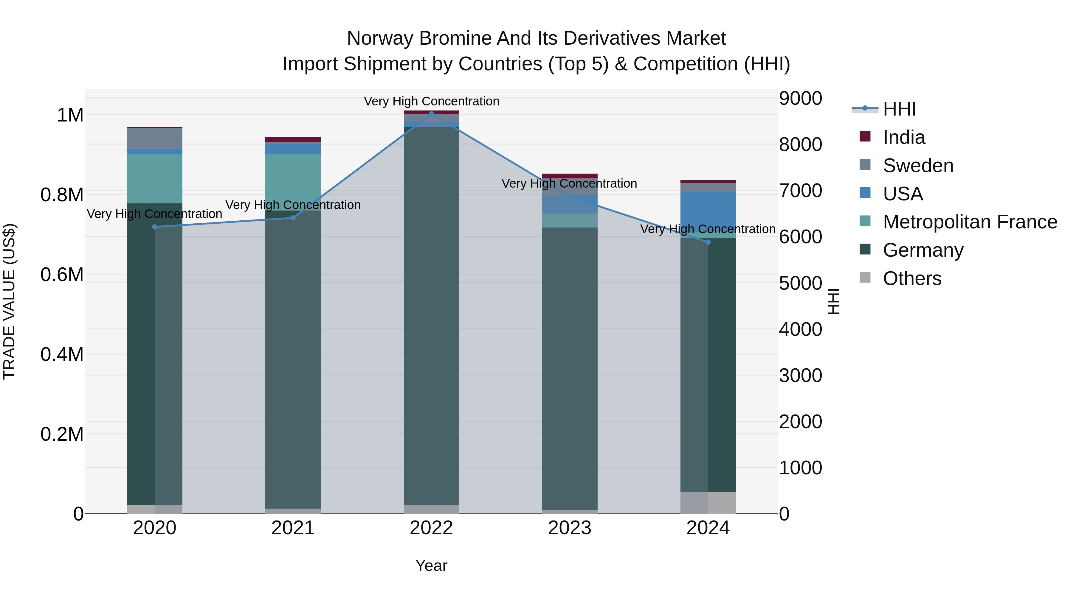 Norway Bromine And Its Derivatives Market Top 5 Importing Countries and Market Competition (HHI) Analysis