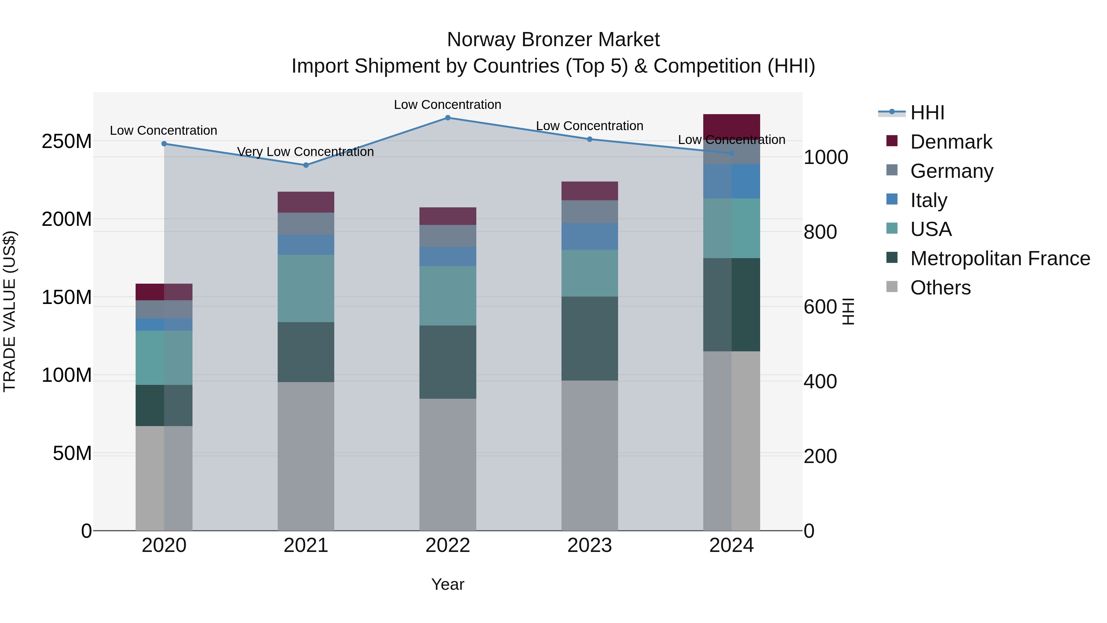 Norway Bronzer Market Top 5 Importing Countries and Market Competition (HHI) Analysis