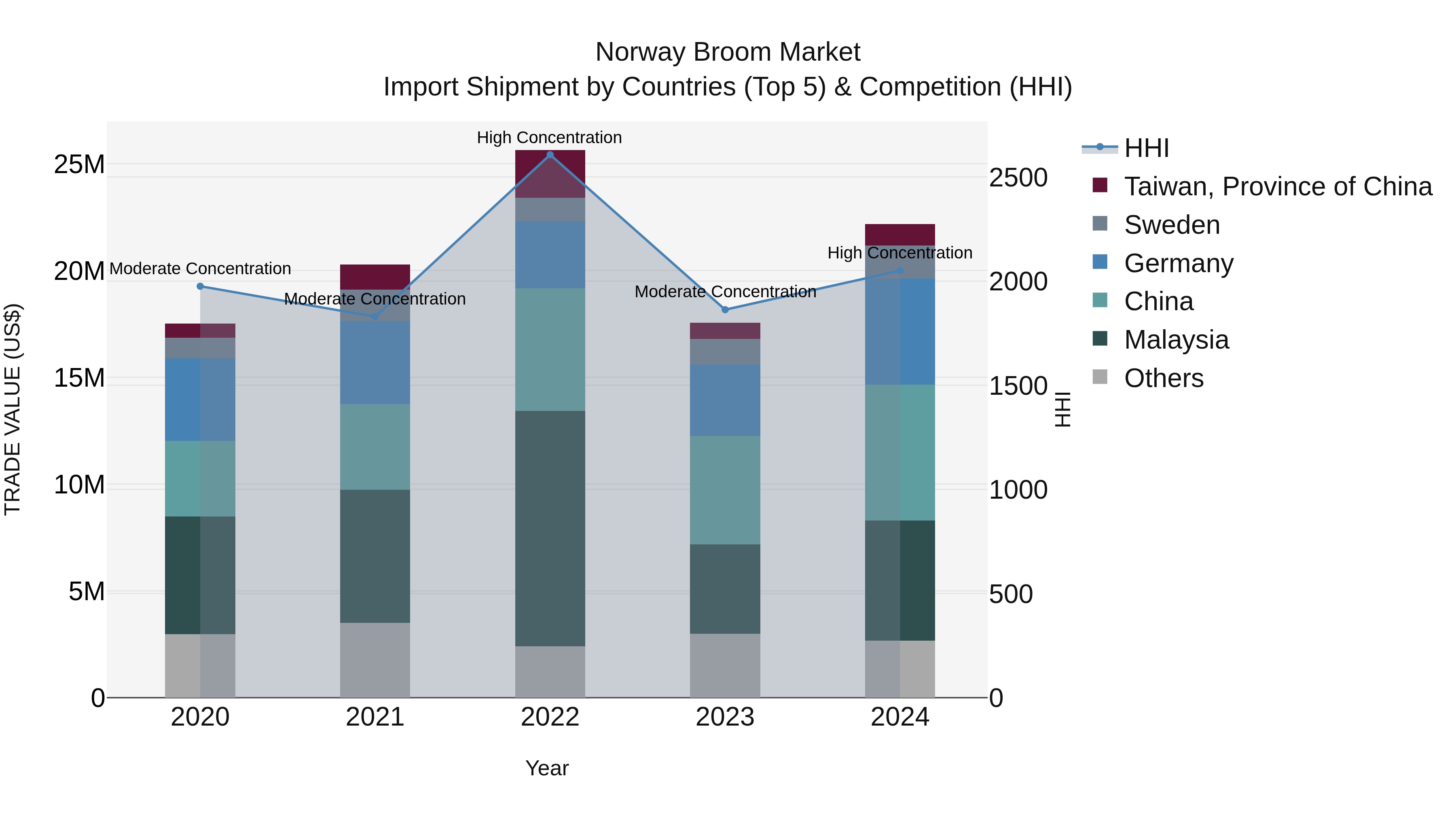 Norway Broom Market Top 5 Importing Countries and Market Competition (HHI) Analysis