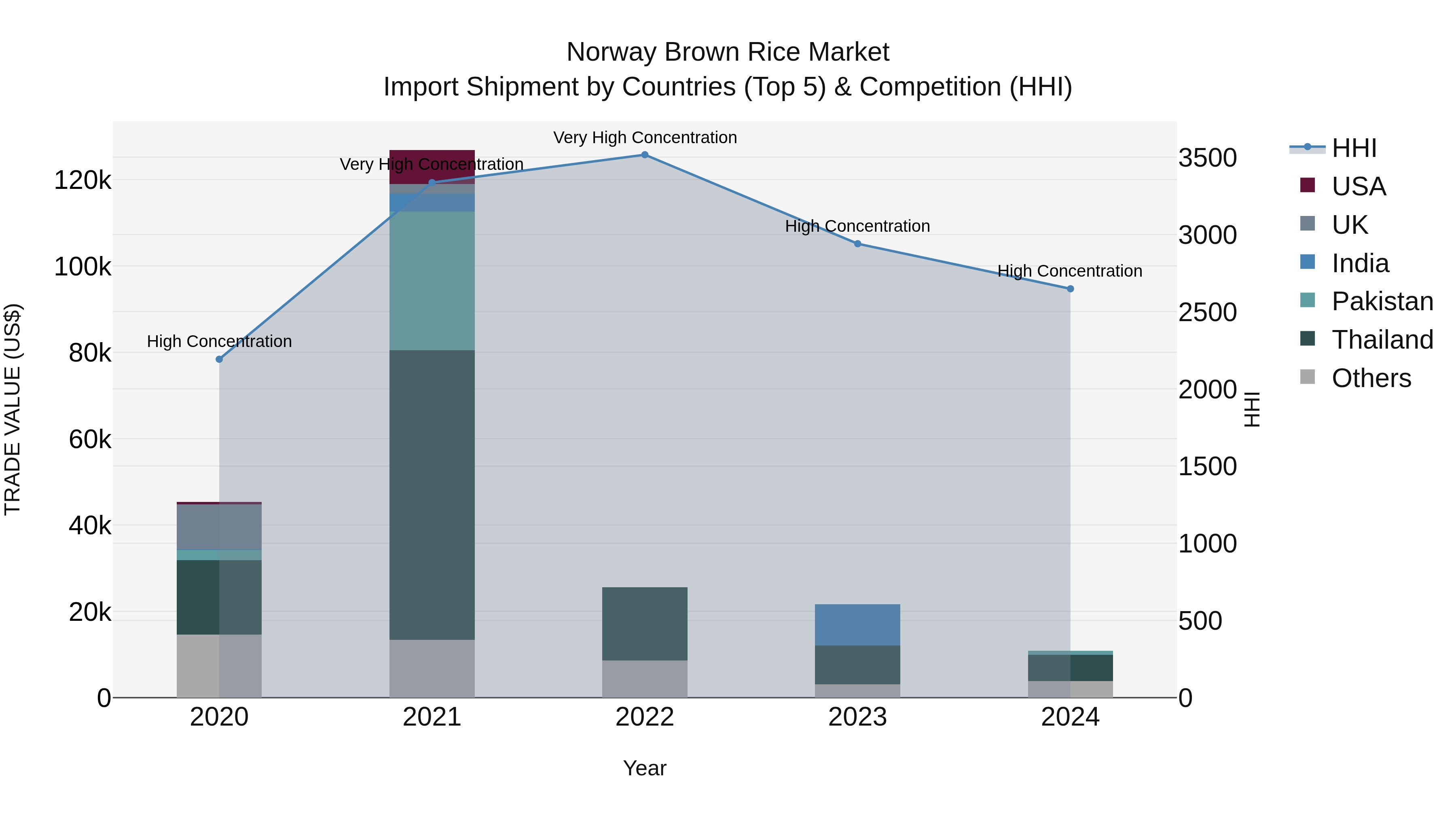 Norway Brown Rice Market Top 5 Importing Countries and Market Competition (HHI) Analysis