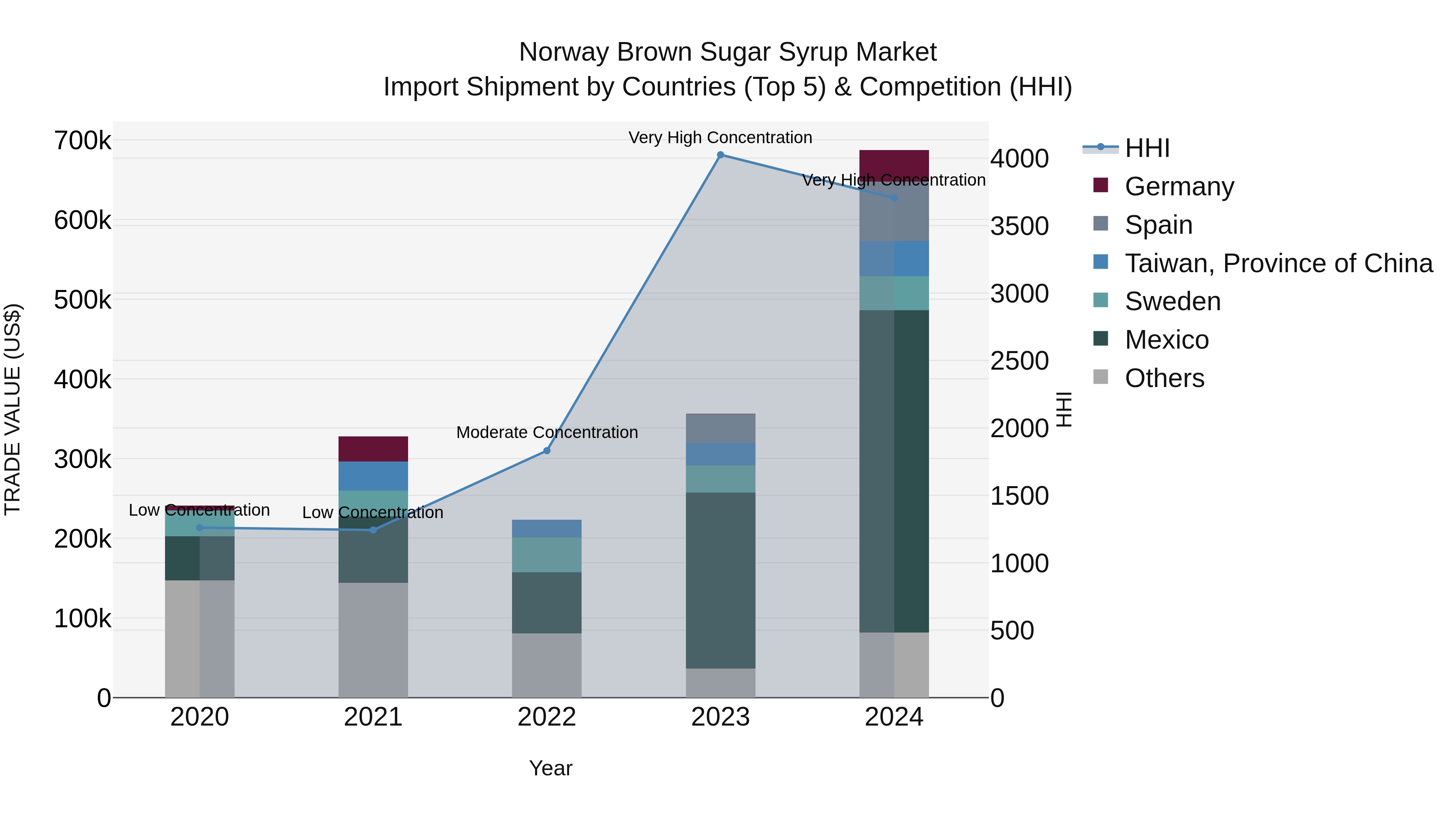 Norway Brown Sugar Syrup Market Top 5 Importing Countries and Market Competition (HHI) Analysis