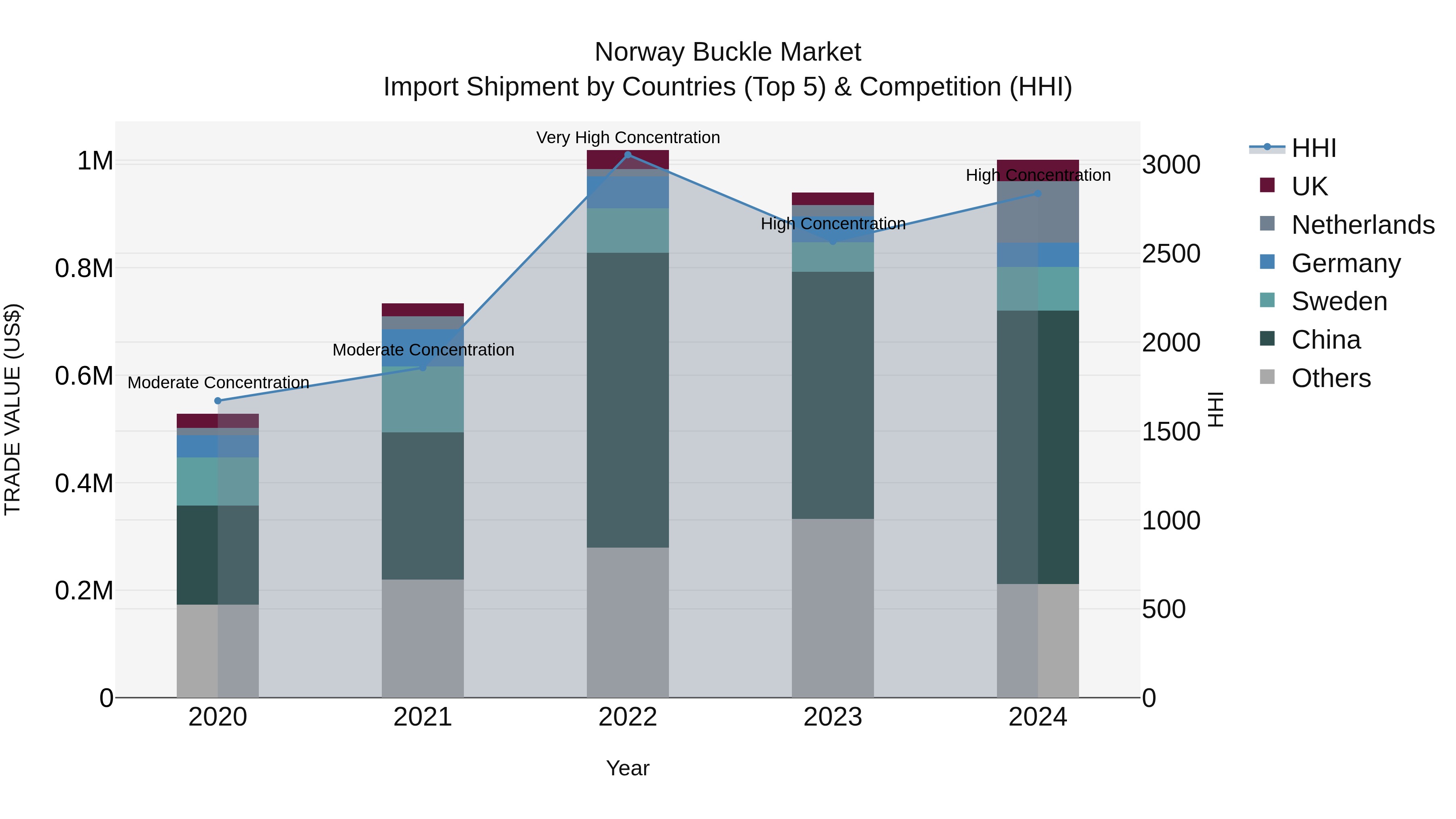 Norway Buckle Market Top 5 Importing Countries and Market Competition (HHI) Analysis