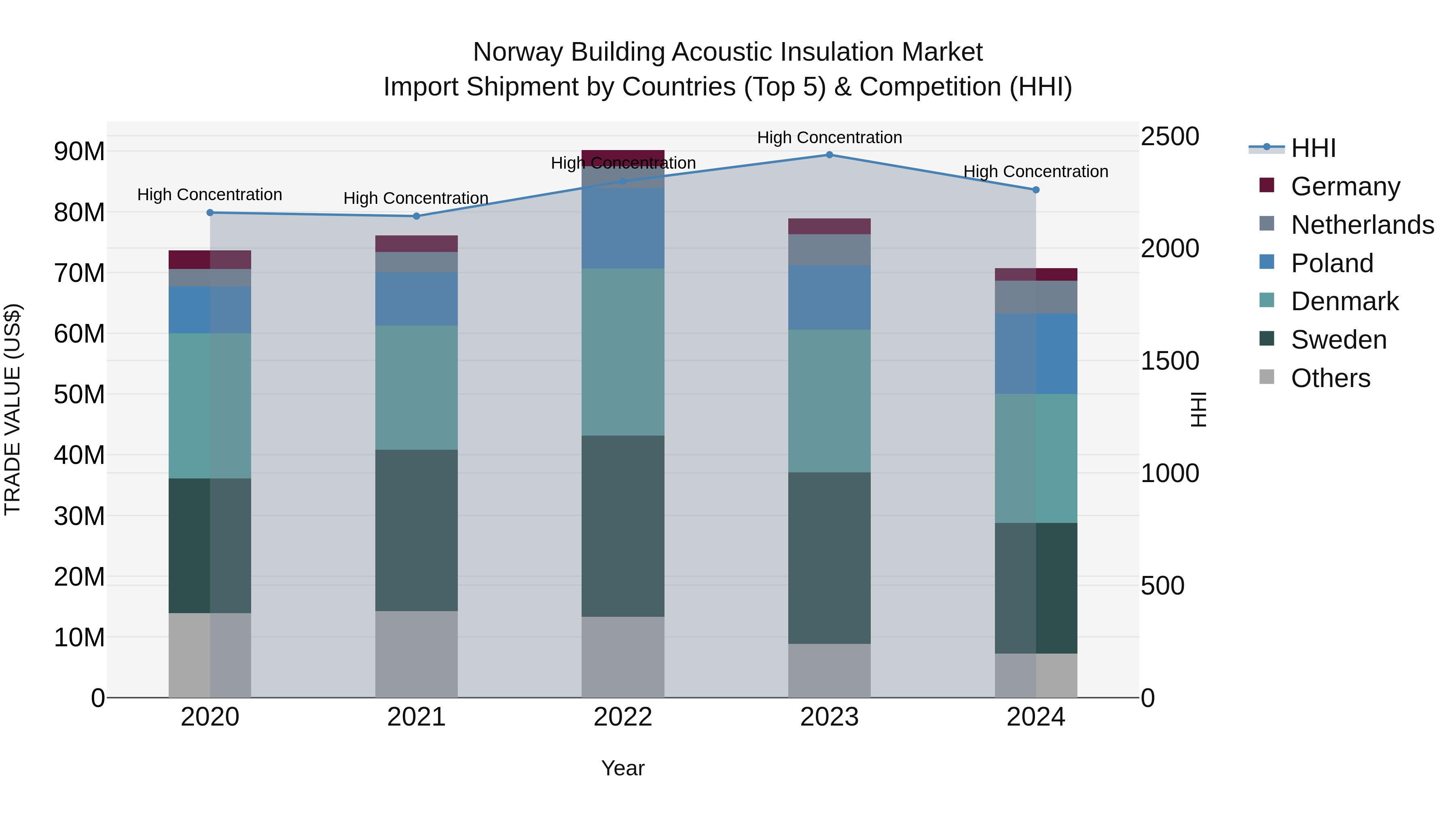 Norway Building Acoustic Insulation Market Top 5 Importing Countries and Market Competition (HHI) Analysis