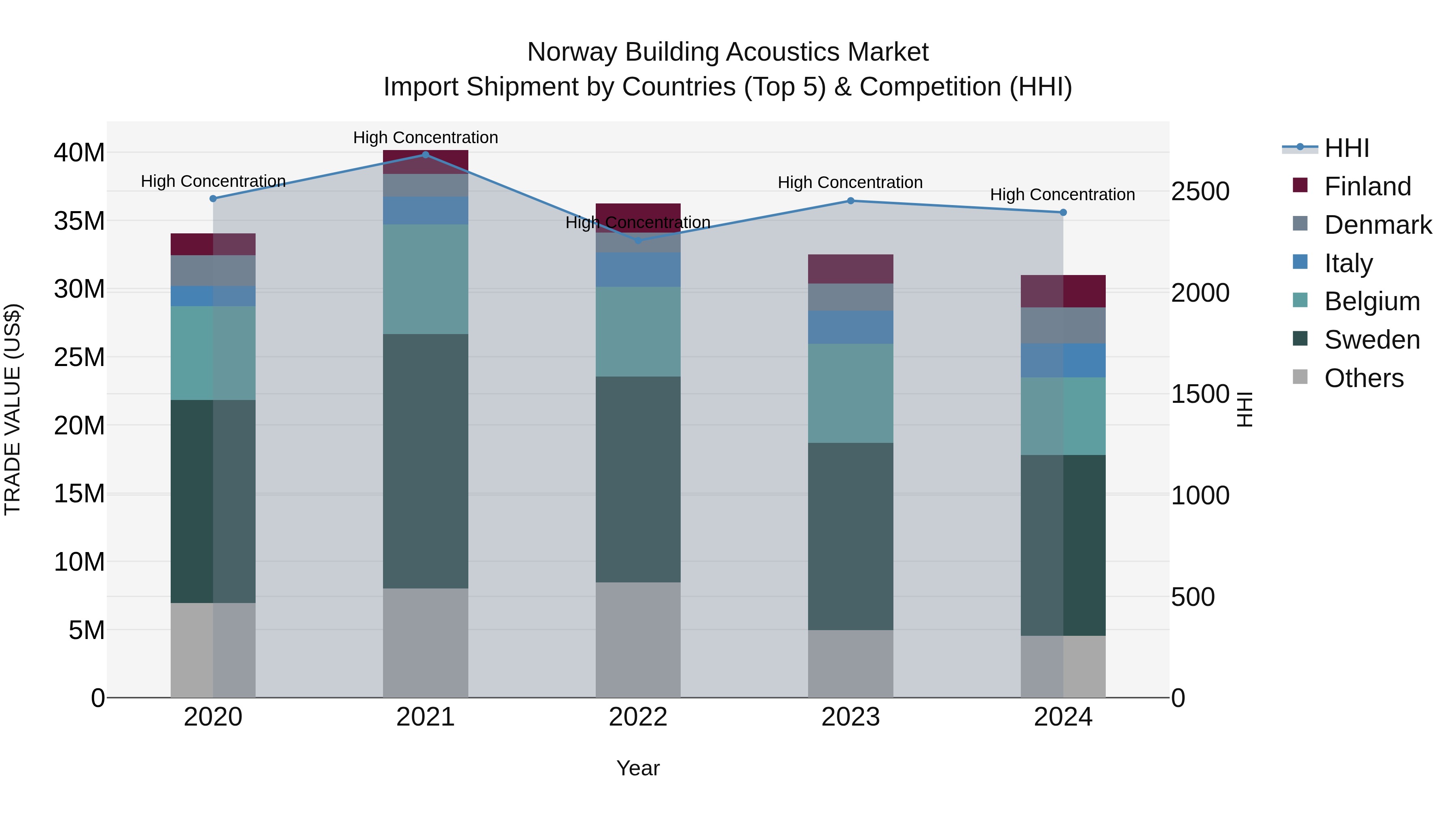 Norway Building Acoustics Market Top 5 Importing Countries and Market Competition (HHI) Analysis