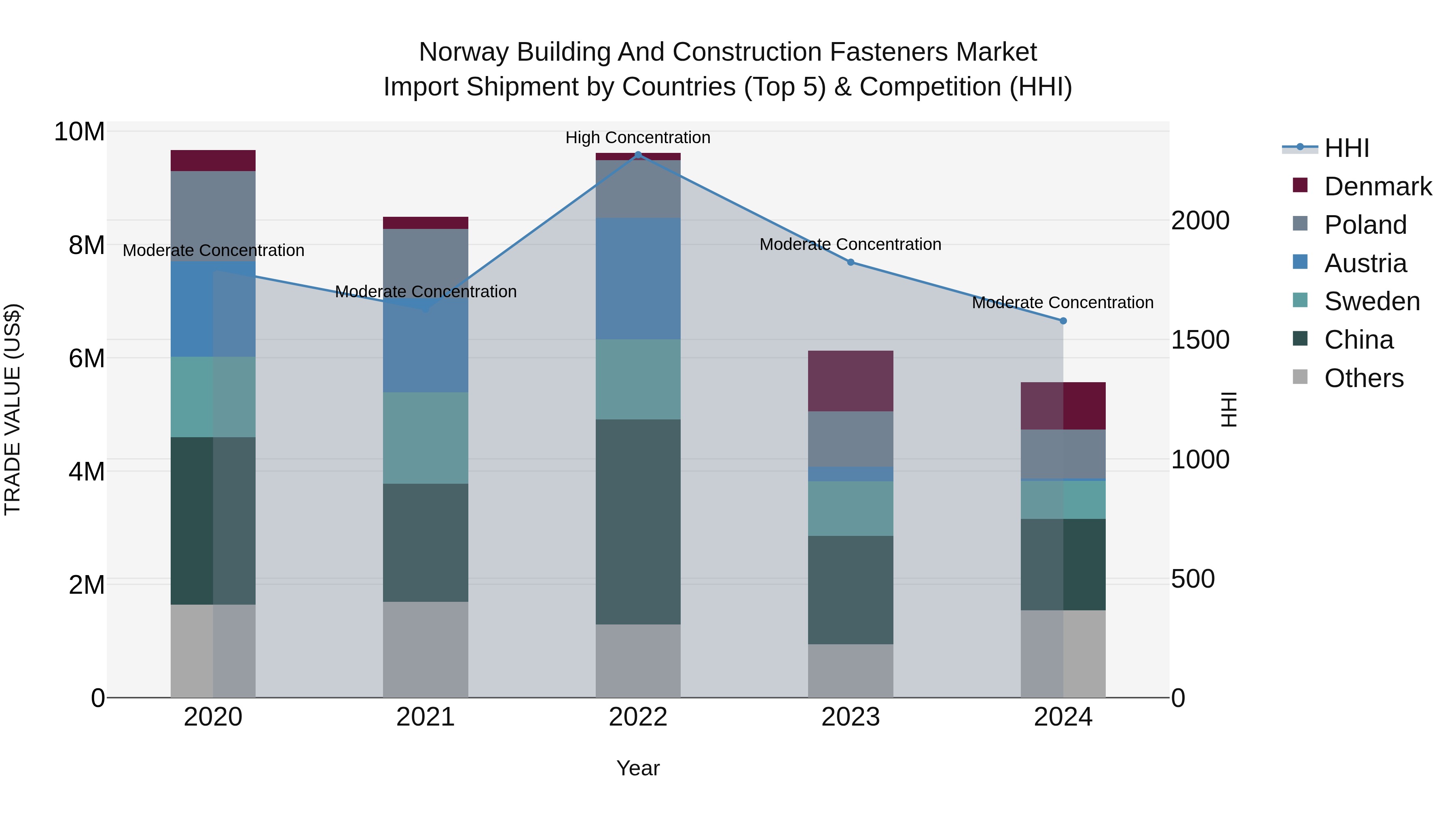 Norway Building And Construction Fasteners Market Top 5 Importing Countries and Market Competition (HHI) Analysis