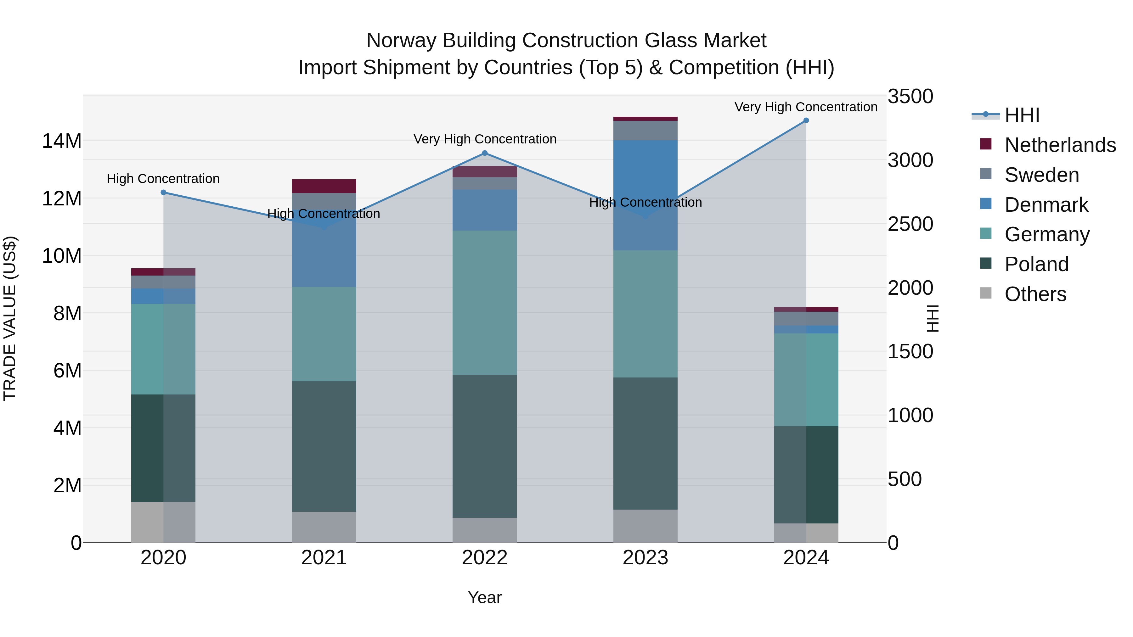 Norway Building Construction Glass Market Top 5 Importing Countries and Market Competition (HHI) Analysis