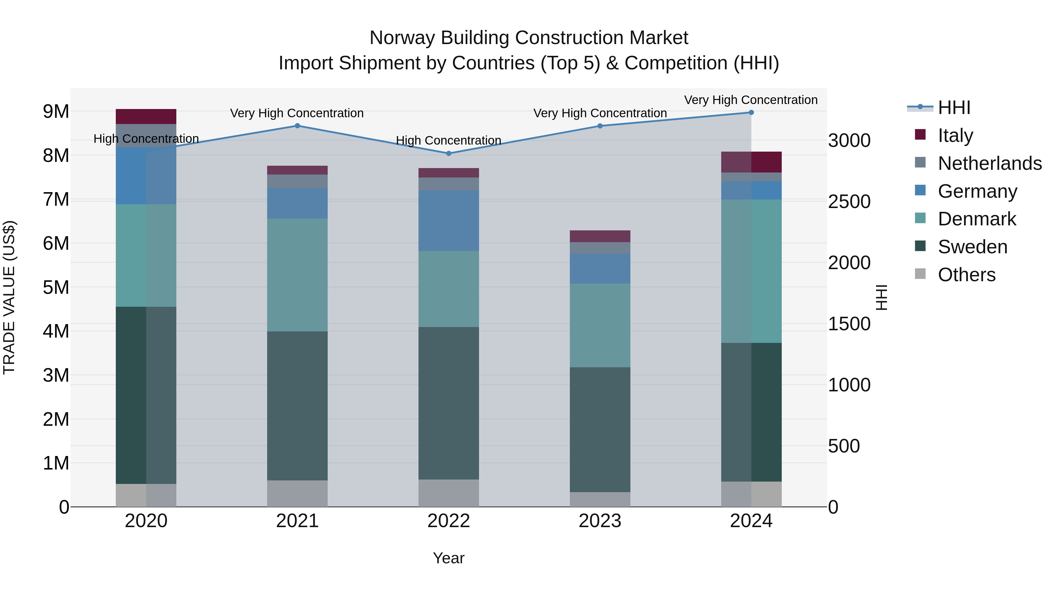 Norway Building Construction Market Top 5 Importing Countries and Market Competition (HHI) Analysis