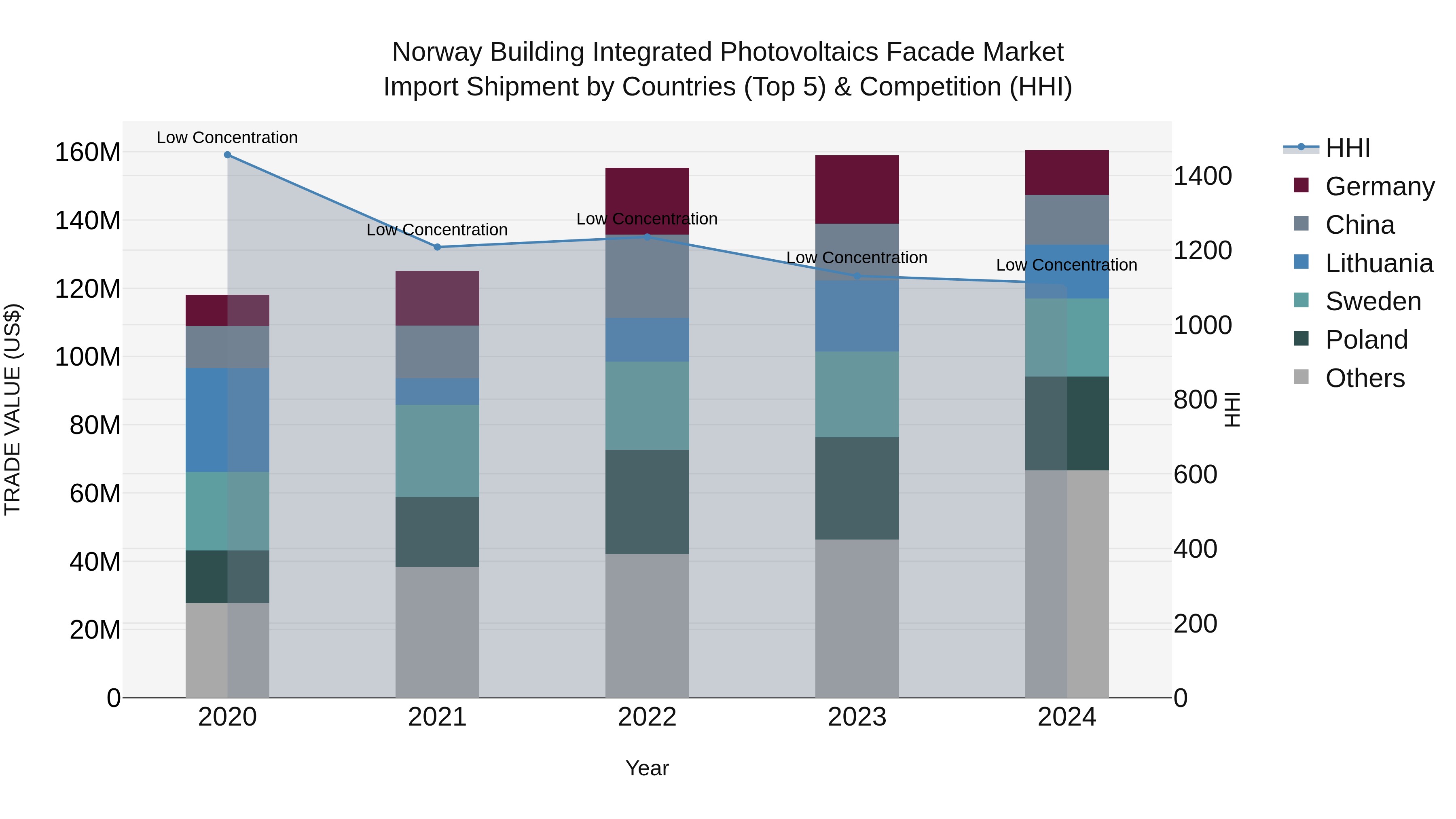 Norway Building Integrated Photovoltaics Facade Market Top 5 Importing Countries and Market Competition (HHI) Analysis
