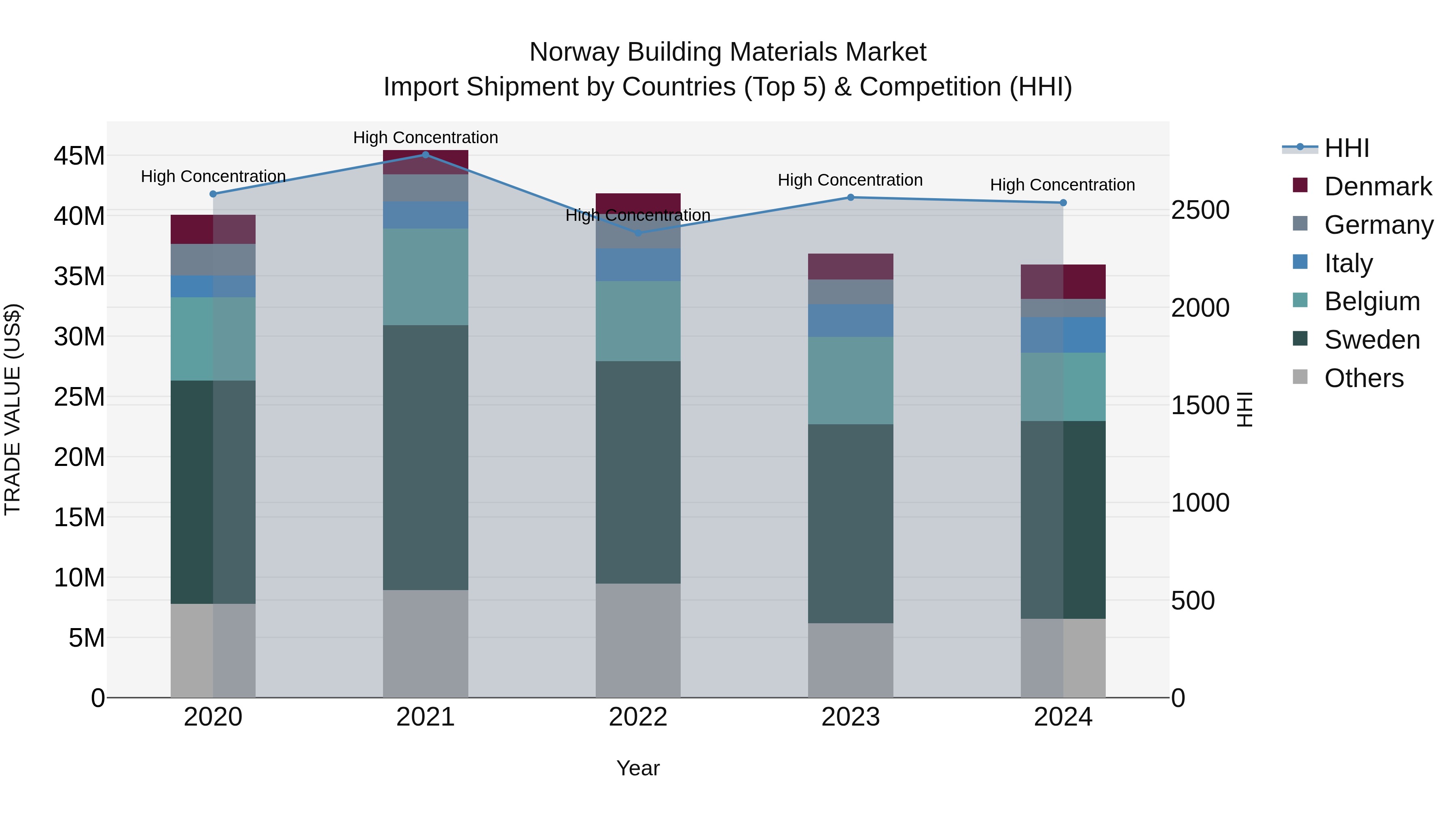 Norway Building Materials Market Top 5 Importing Countries and Market Competition (HHI) Analysis