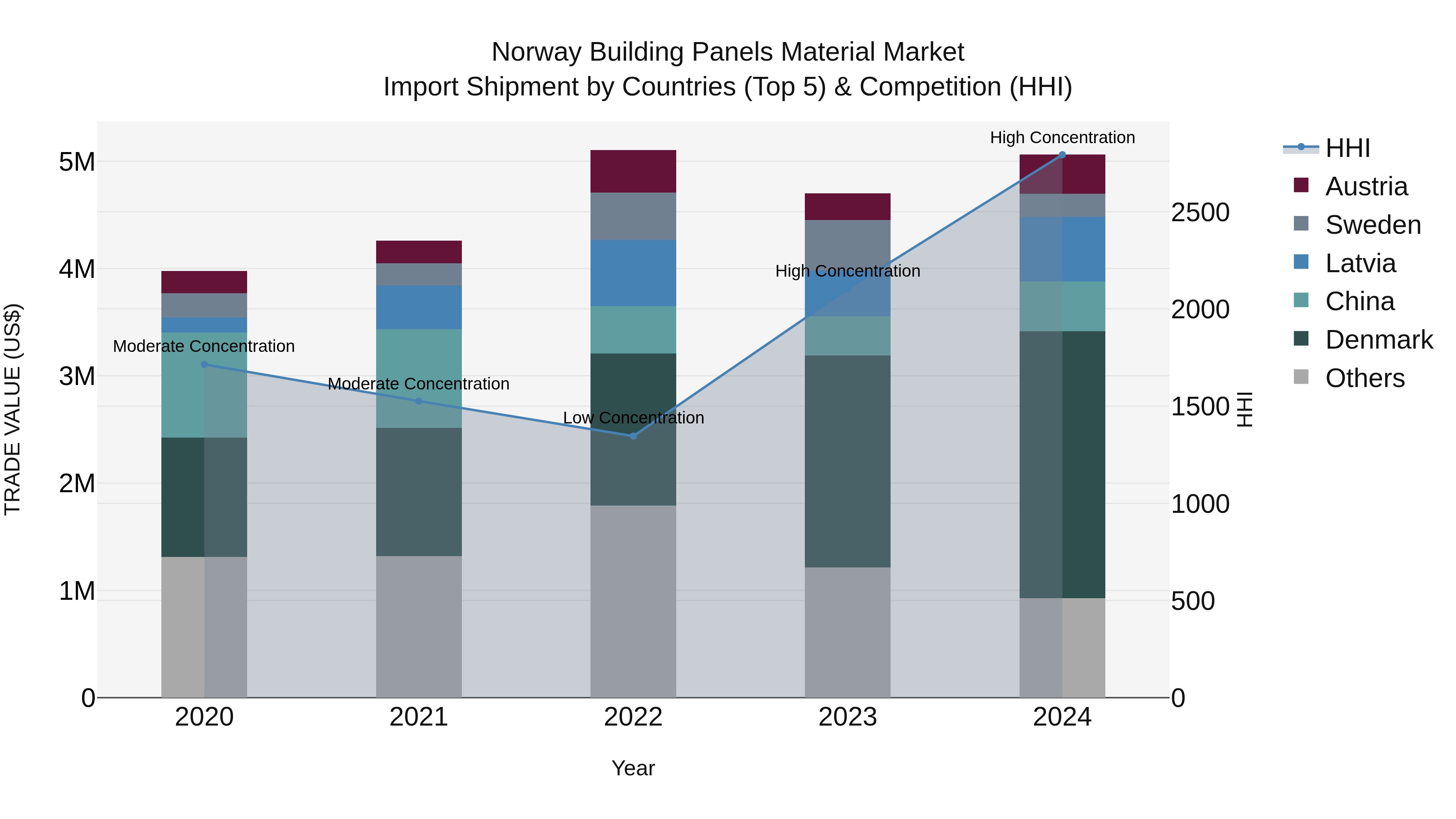 Norway Building Panels Material Market Top 5 Importing Countries and Market Competition (HHI) Analysis