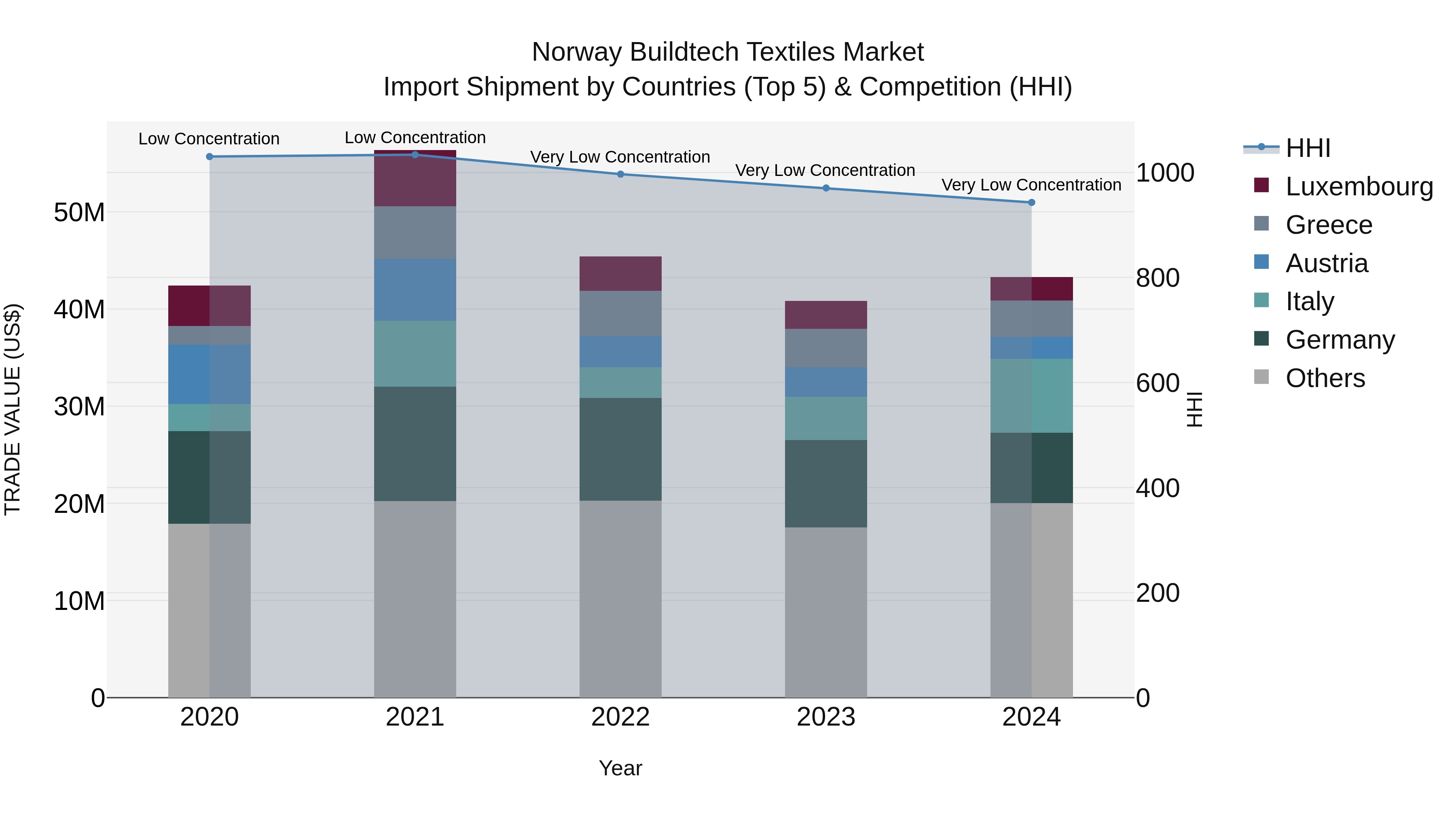 Norway Buildtech Textiles Market Top 5 Importing Countries and Market Competition (HHI) Analysis