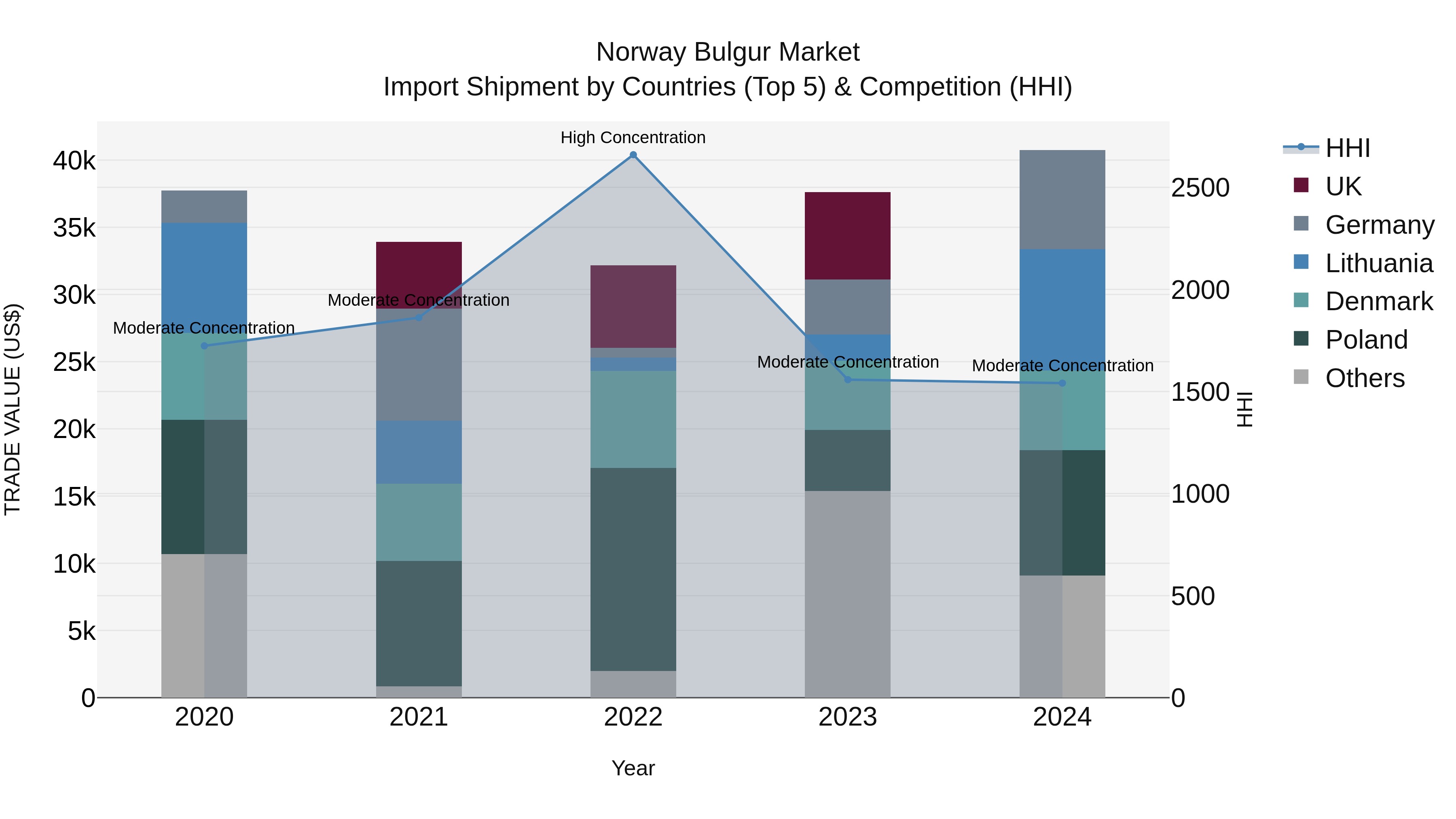 Norway Bulgur Market Top 5 Importing Countries and Market Competition (HHI) Analysis